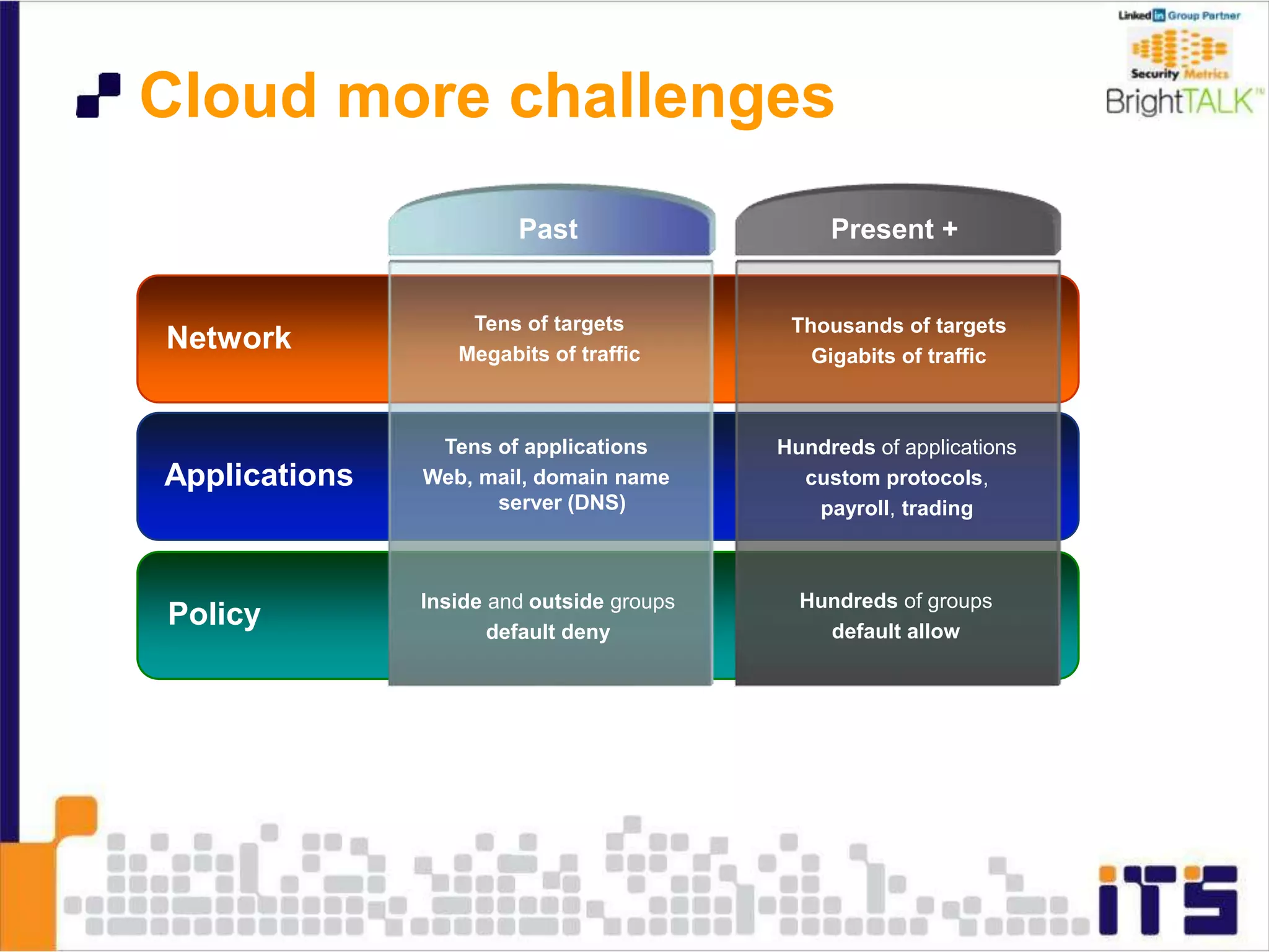 Network
Policy
Applications
Inside and outside groups
default deny
Hundreds of groups
default allow
Tens of applications
Web, mail, domain name
server (DNS)
Hundreds of applications
custom protocols,
payroll, trading
Tens of targets
Megabits of traffic
Thousands of targets
Gigabits of traffic
Past Present +
Cloud more challenges
 