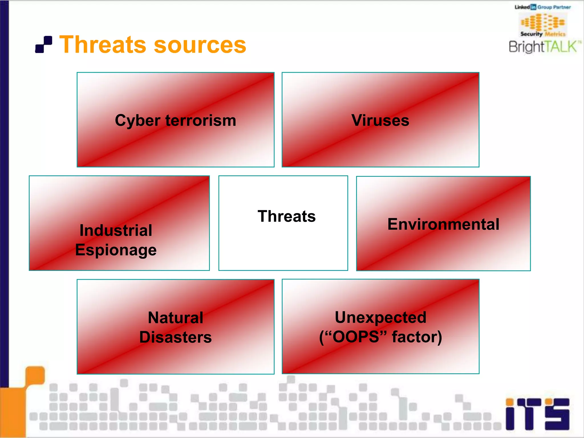 Threats sources
Environmental
Natural
Disasters
Unexpected
(“OOPS” factor)
Cyber terrorism Viruses
Threats
Industrial
Espionage
 