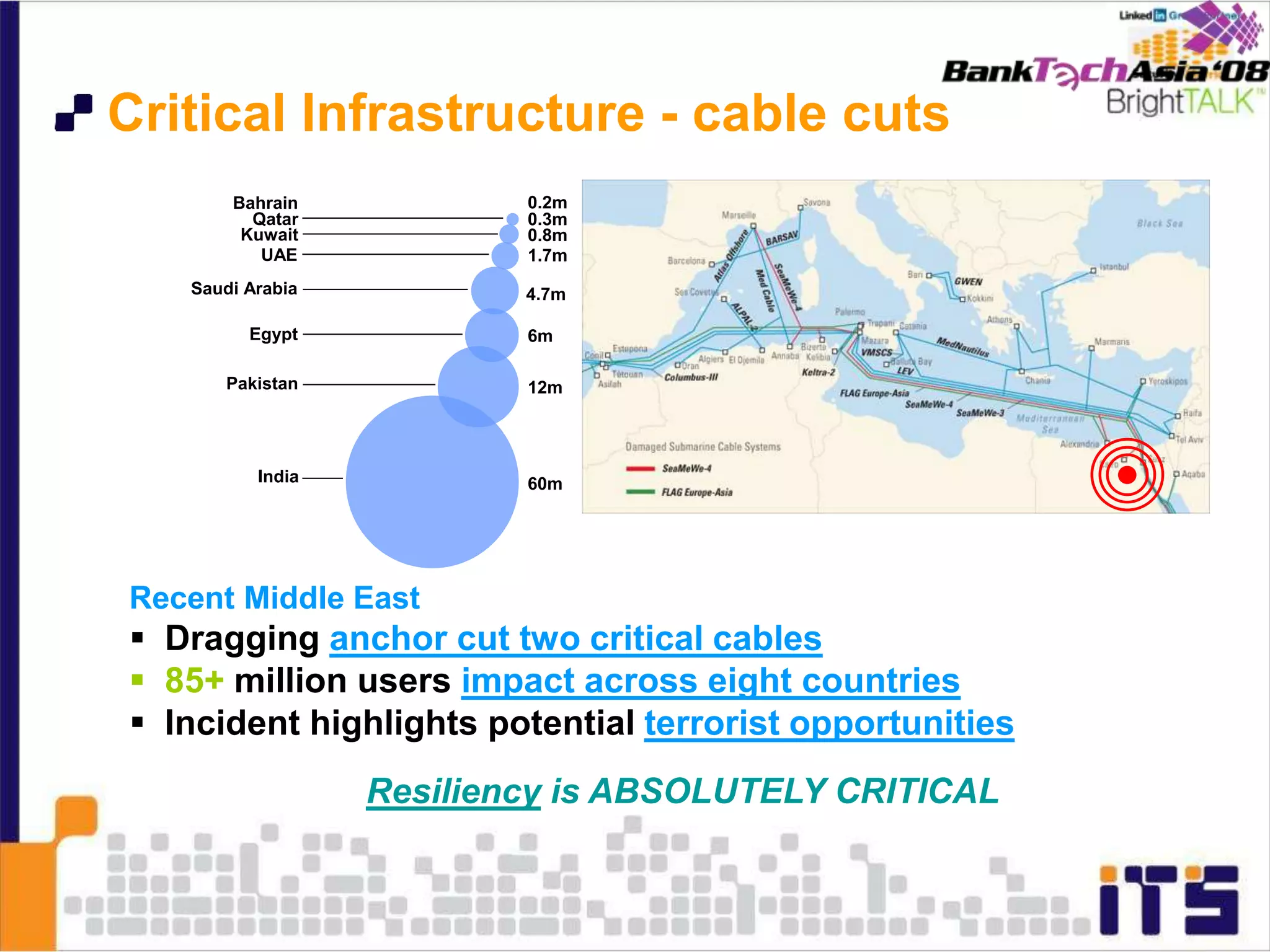 India
Pakistan
Egypt
Saudi Arabia
UAE
Kuwait
Qatar
Bahrain
60m
12m
6m
4.7m
1.7m
0.8m
0.3m
0.2m
Recent Middle East
 Dragging anchor cut two critical cables
 85+ million users impact across eight countries
 Incident highlights potential terrorist opportunities
Resiliency is ABSOLUTELY CRITICAL
Critical Infrastructure - cable cuts
 
