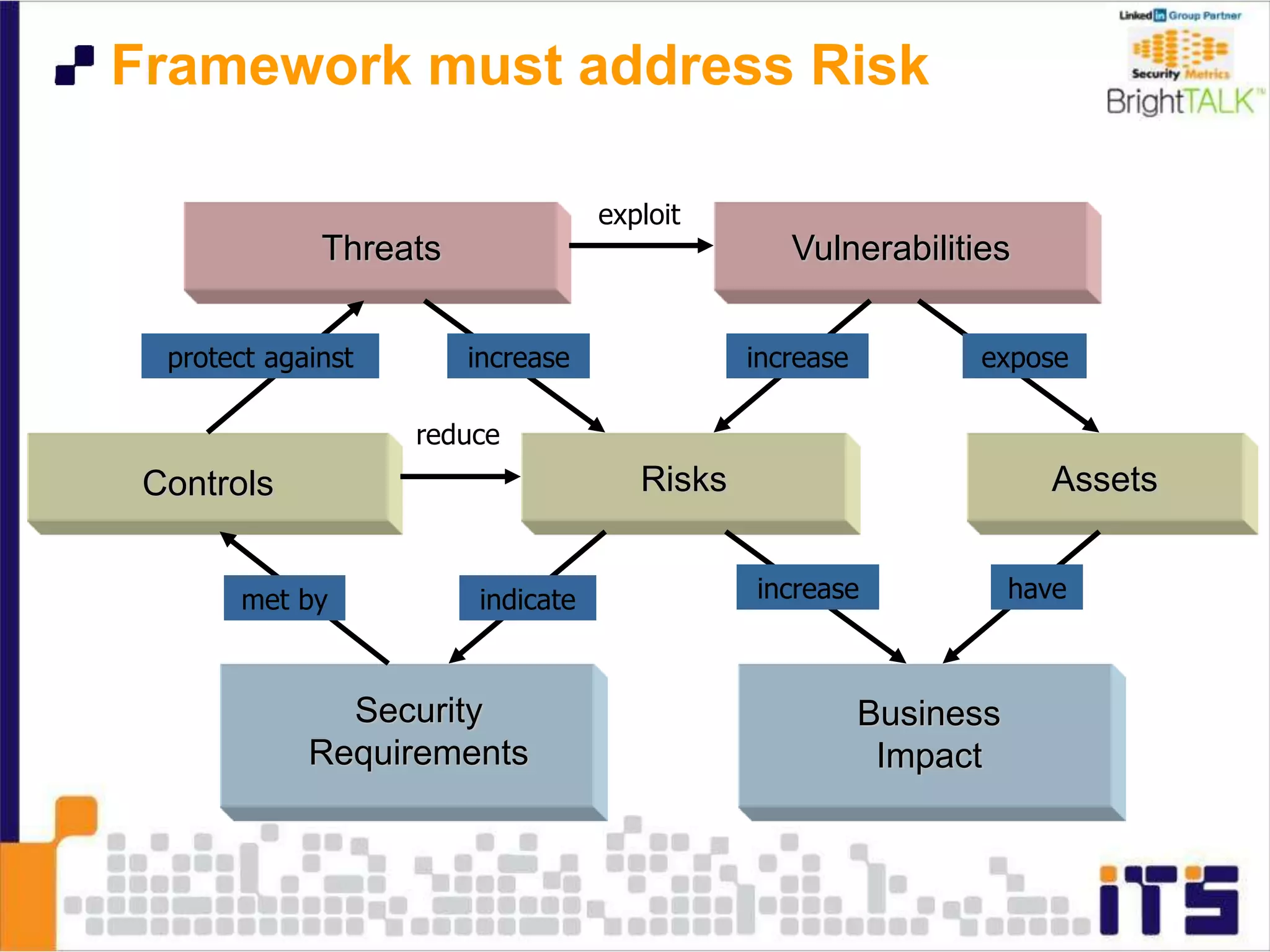 Framework must address Risk
Threats Vulnerabilities
Controls Risks Assets
Security
Requirements
Business
Impact
exploit
exposeincreaseincrease
increase have
protect against
met by indicate
reduce
 