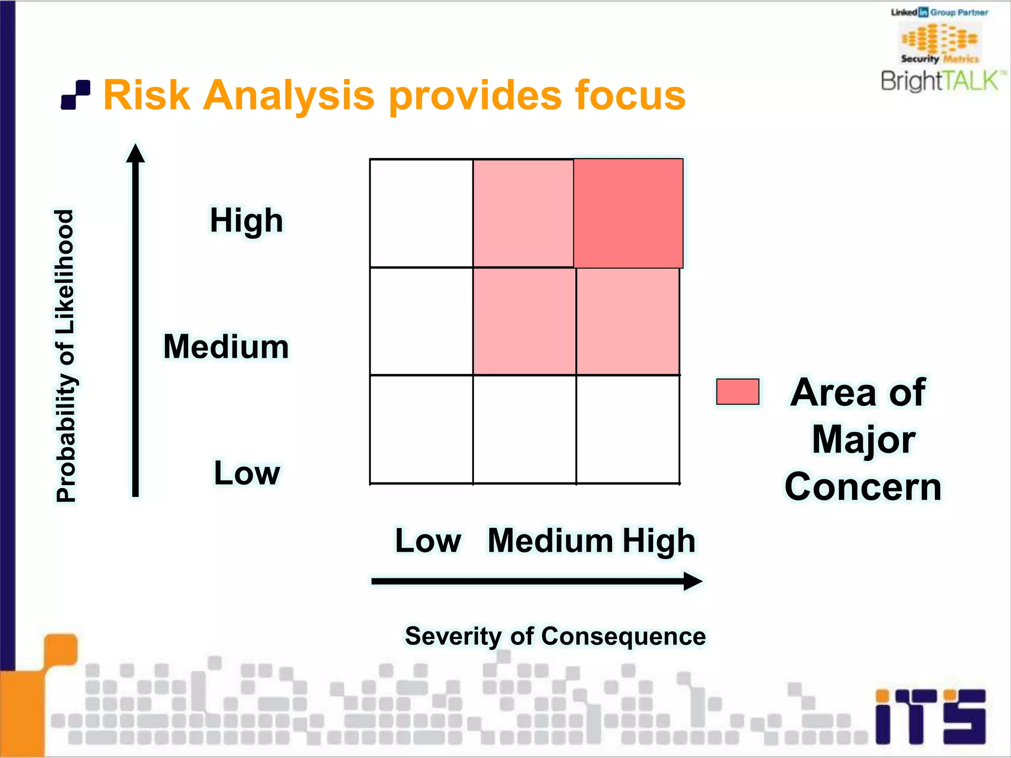 Risk Analysis provides focus
High
Medium
Low
Low Medium High
Area of
Major
Concern
 