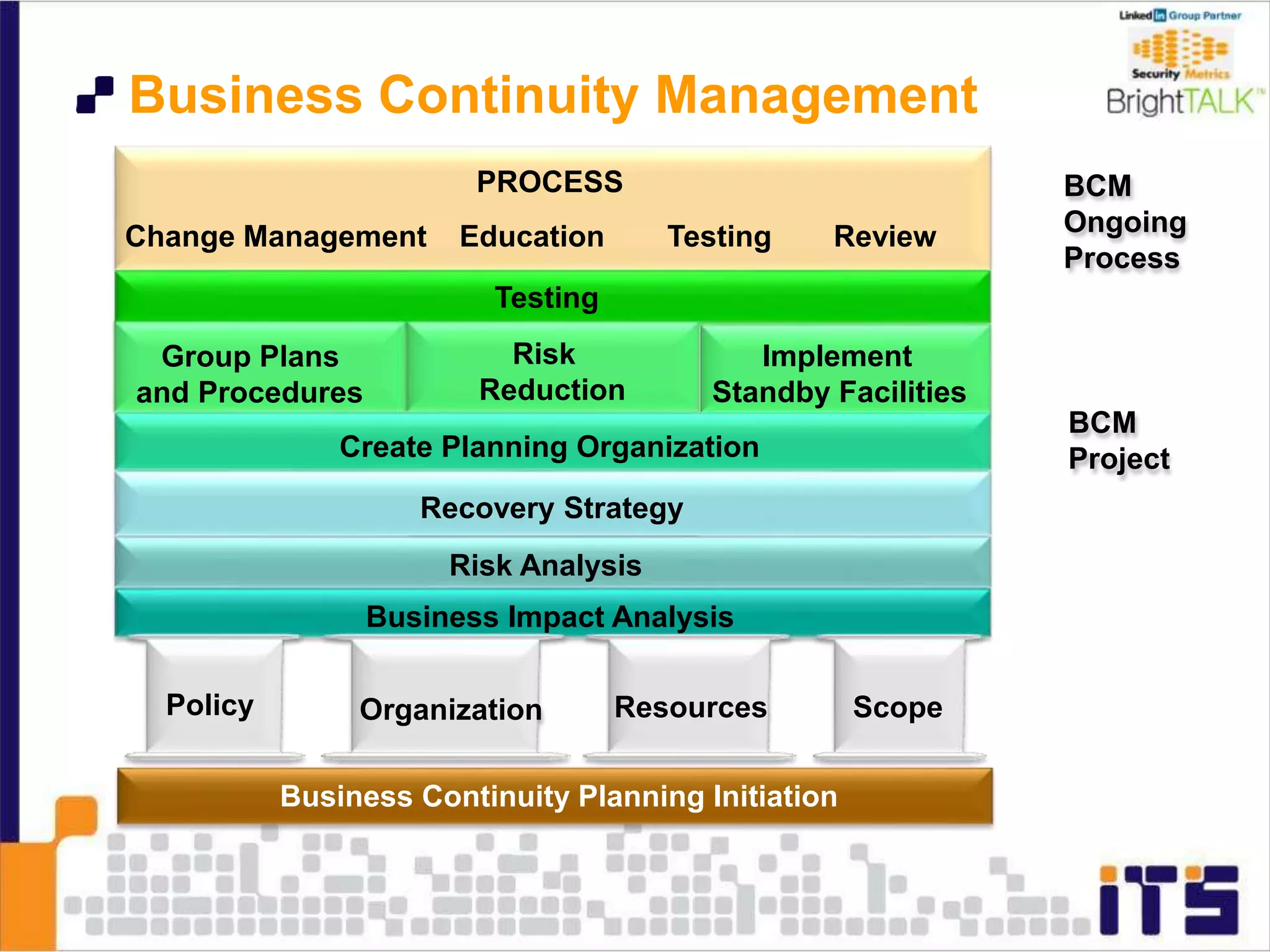 Business Continuity Management
Business Impact Analysis
Risk Analysis
Recovery Strategy
Group Plans
and Procedures
Business Continuity Planning Initiation
Risk
Reduction
Implement
Standby Facilities
Create Planning Organization
Testing
PROCESS
Change Management Education Testing Review
Policy ScopeResourcesOrganization
BCM
Ongoing
Process
BCM
Project
 