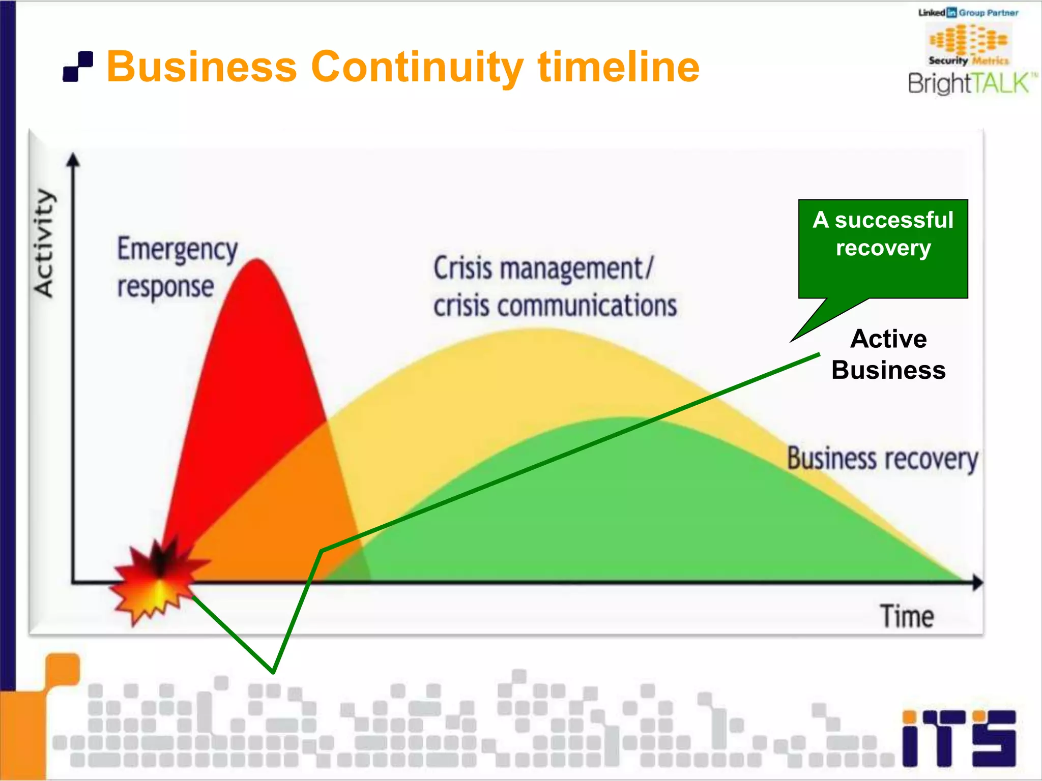 Business Continuity timeline
Active
Business
A successful
recovery
 