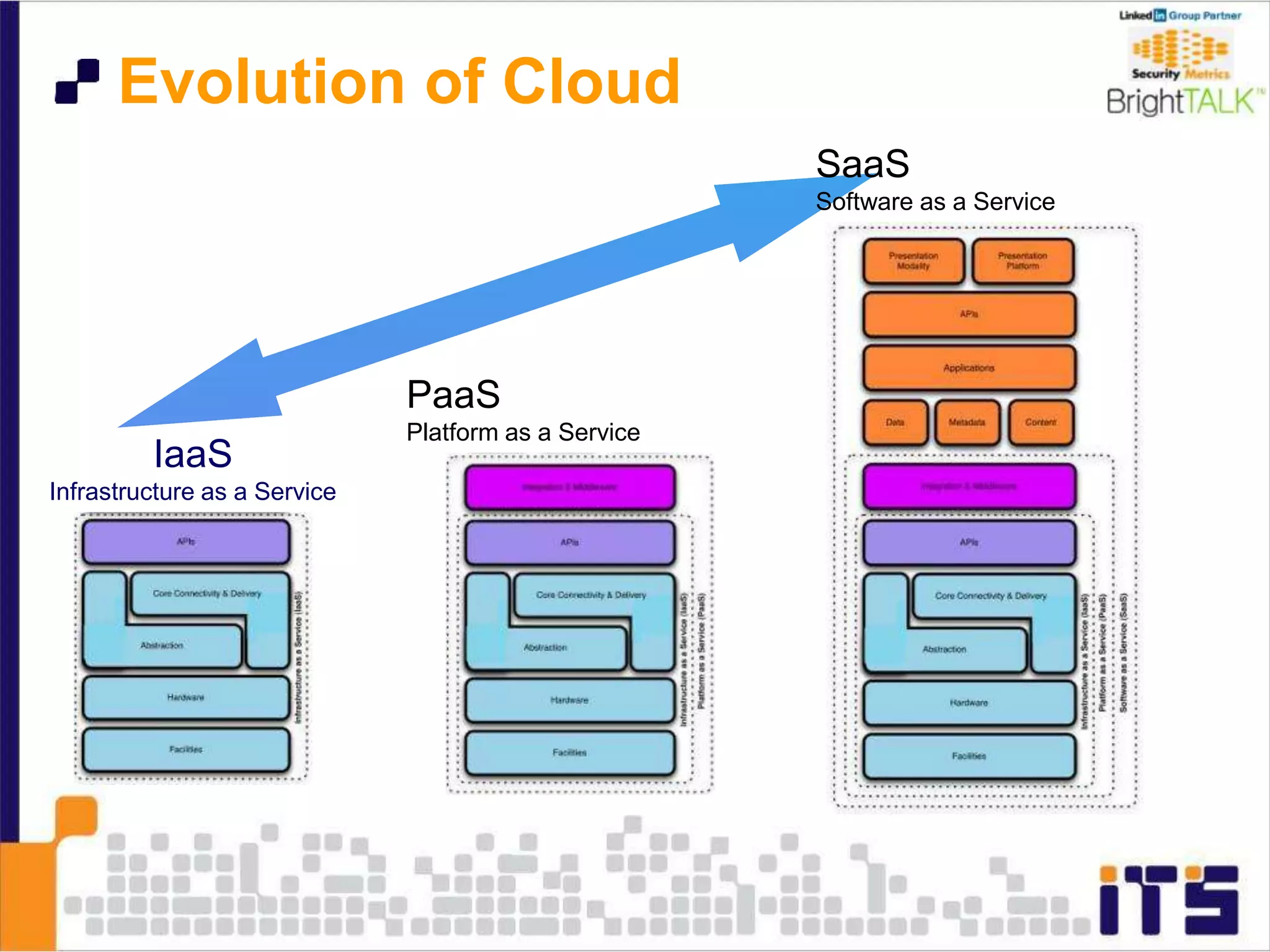 Evolution of Cloud
IaaS
Infrastructure as a Service
PaaS
Platform as a Service
SaaS
Software as a Service
 