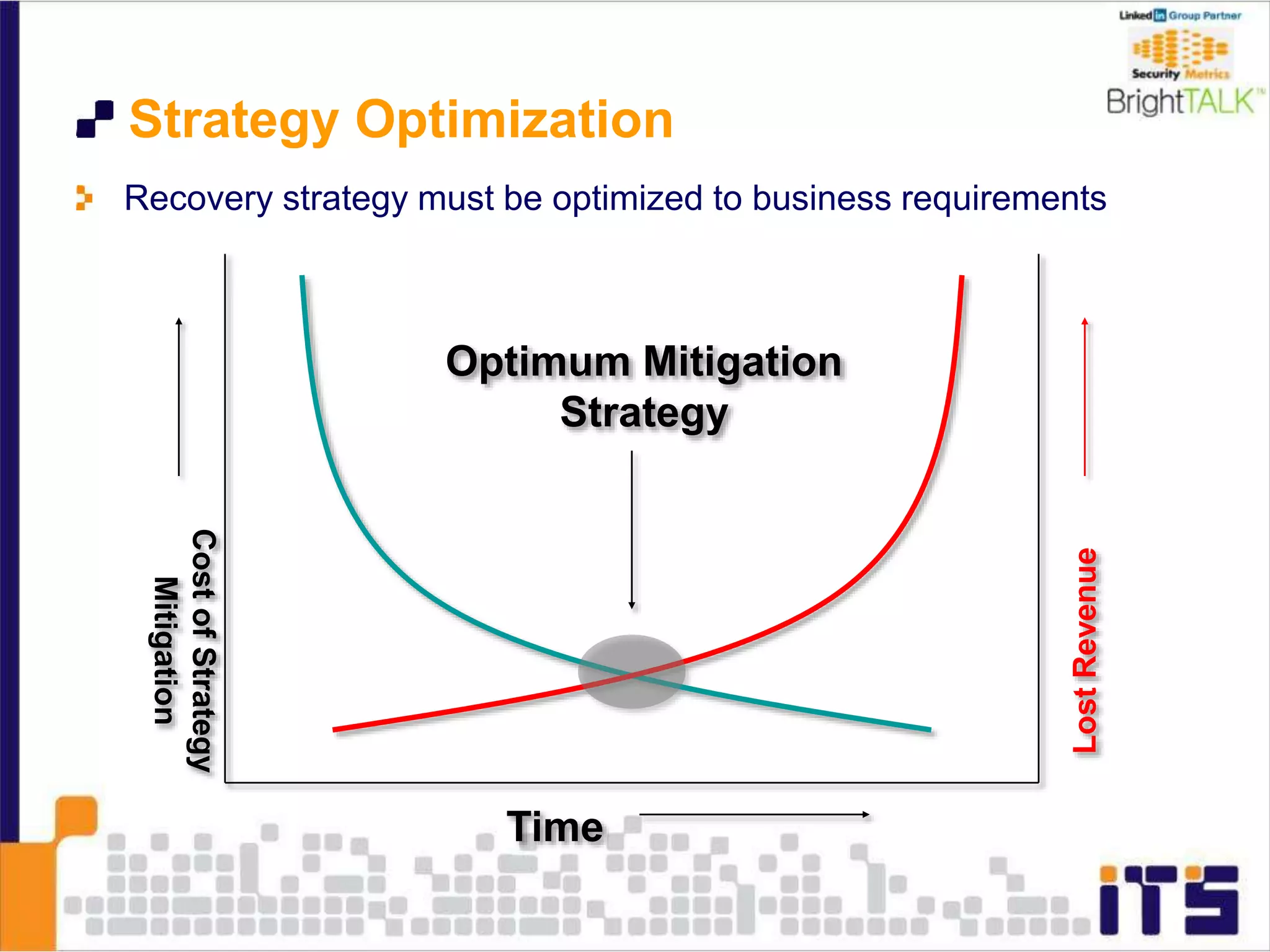 Strategy Optimization
Recovery strategy must be optimized to business requirements
Time
CostofStrategy
Mitigation
LostRevenue
Optimum Mitigation
Strategy
 