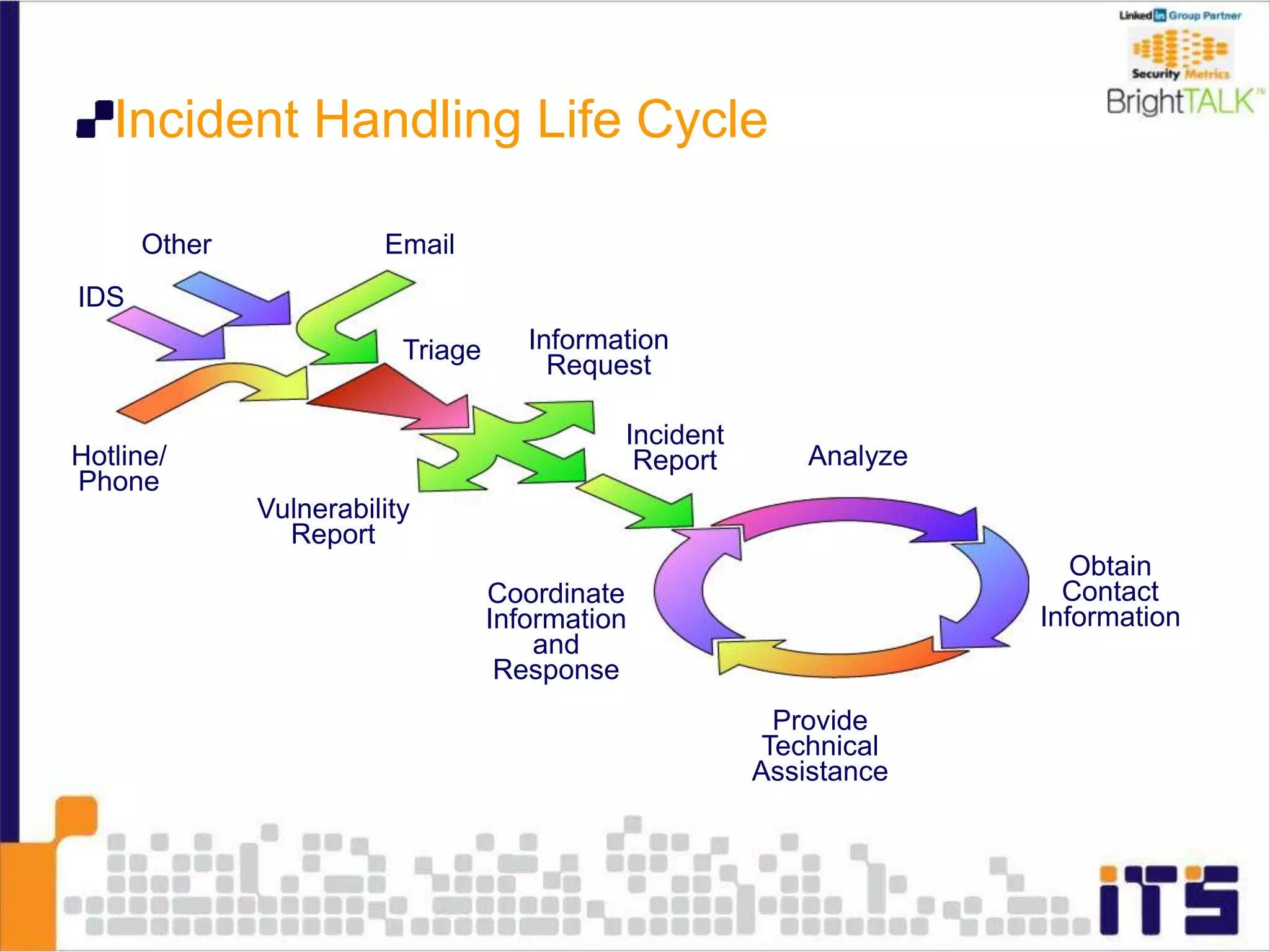Incident Handling Life Cycle
Email
Hotline/
Phone
Analyze
Coordinate
Information
and
Response
Obtain
Contact
Information
Provide
Technical
Assistance
Incident
Report
Triage
Vulnerability
Report
Information
Request
IDS
Other
 