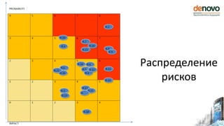 Распределение
рисков
 