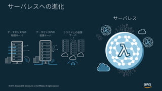 © 2017, Amazon Web Services, Inc. or its Affiliates. All rights reserved.
AWS Lambda Amazon DynamoDB
Amazon SNS
Amazon API Gateway
Amazon SQS
Amazon Kinesis
Amazon S3
Orchestration and State Management
API Proxy Messaging and Queues Analytics
Monitoring and Debugging
Compute Storage Database
AWS X-RayAWS Step Functions
Edge Compute
AWS Greengrass
Lambda@Edge
 