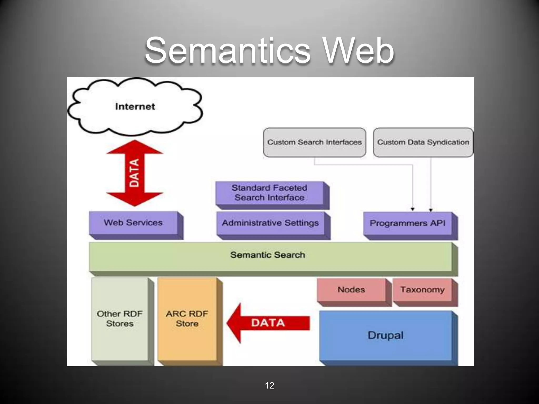 Semantics Web




      12
 