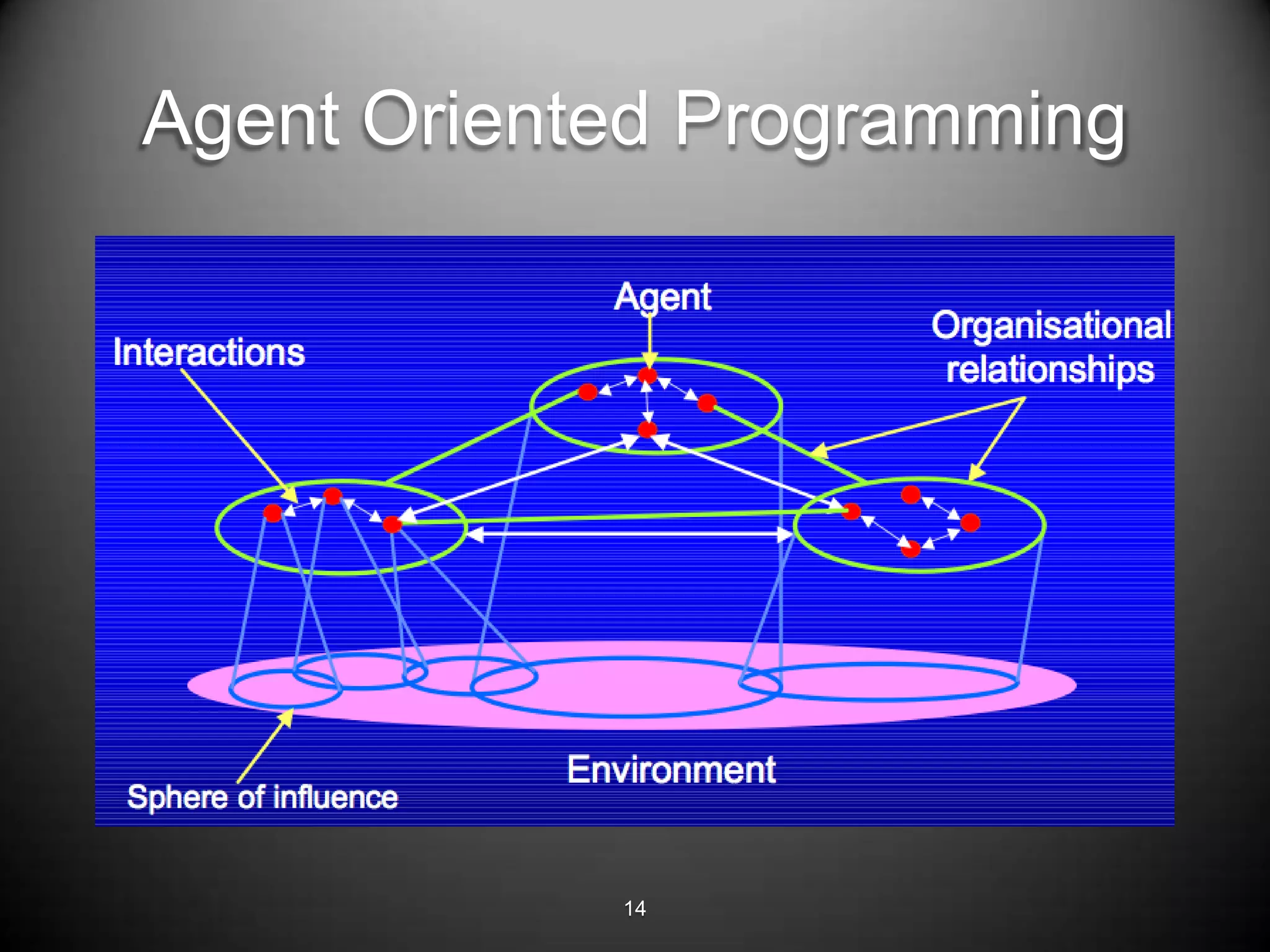 Agent Oriented Programming




            14
 
