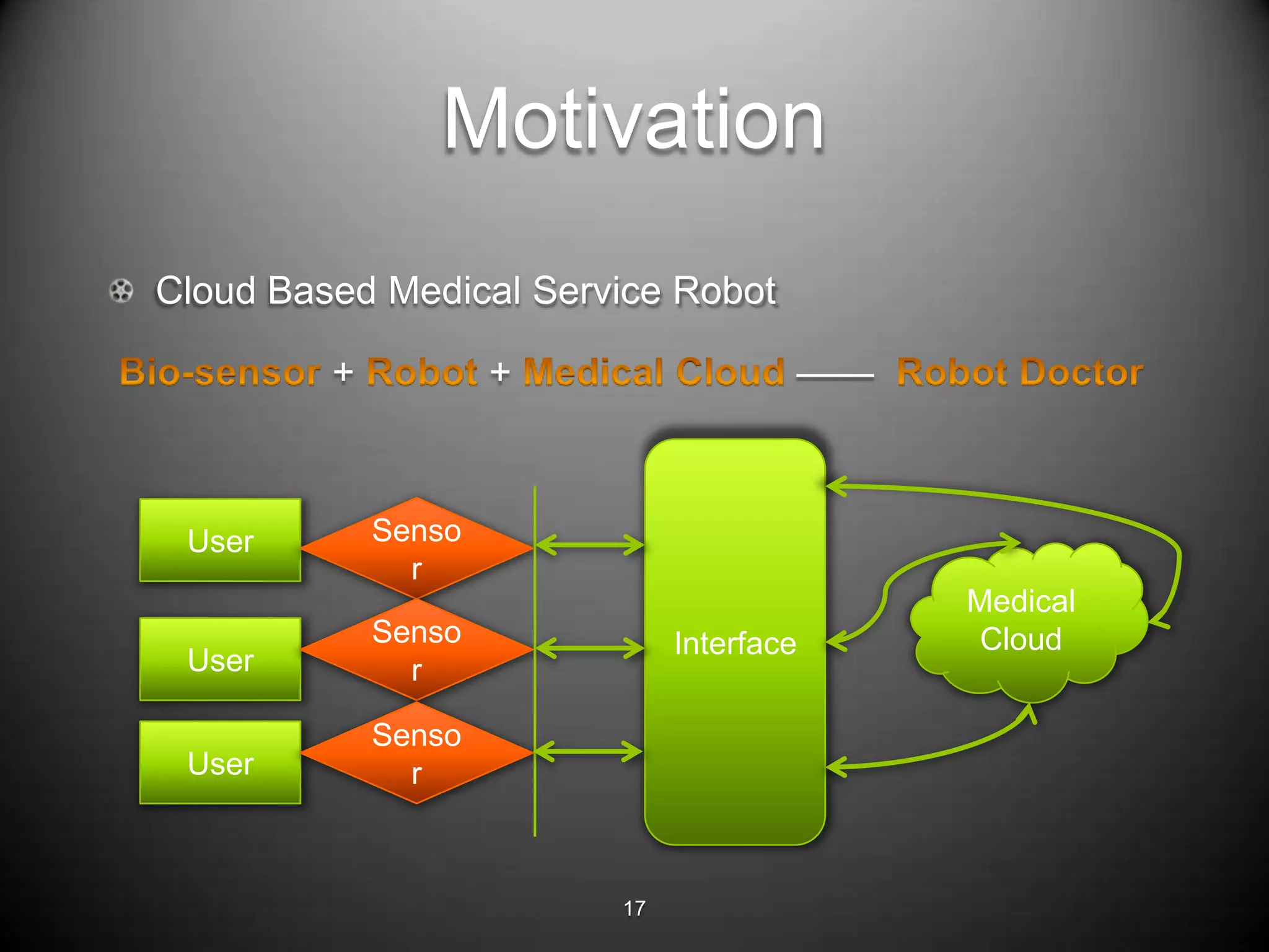 Motivation
Cloud Based Medical Service Robot

         +           +                ——



 User        Senso
               r
                                           Medical
             Senso            Interface     Cloud
 User          r

             Senso
 User          r



                         17
 