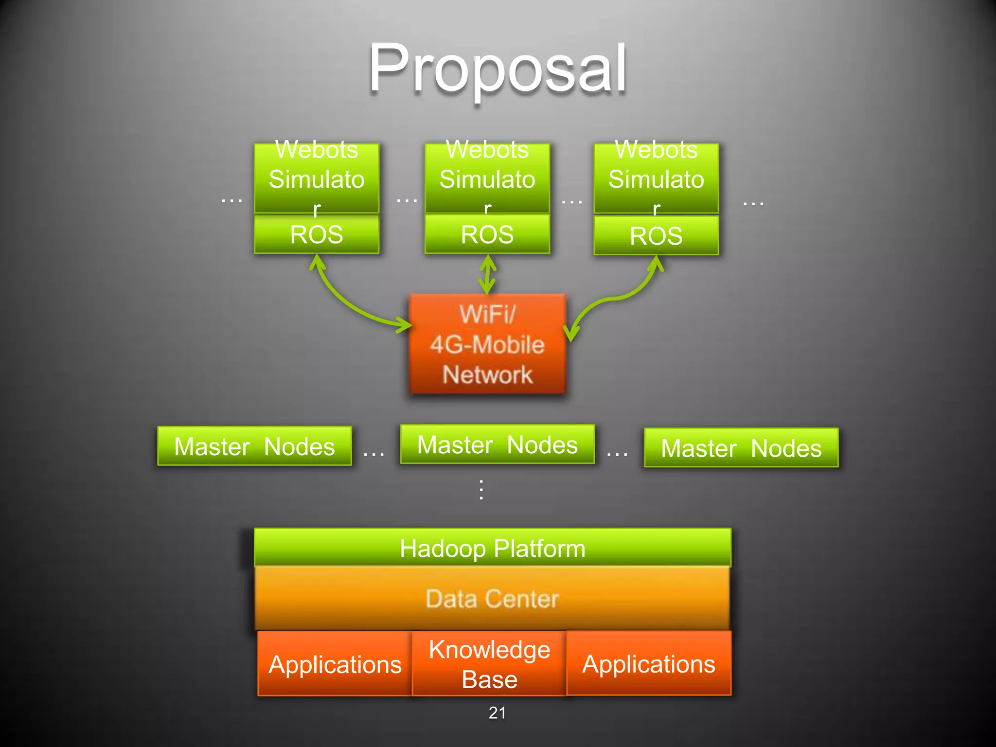Proposal
     Webots          Webots     Webots
     Simulato        Simulato   Simulato
   …               …          …                     …
        r               r          r
       ROS             ROS        ROS




Master Nodes   …      Master Nodes     …    Master Nodes
                          …


                   Hadoop Platform



                      Knowledge
       Applications                  Applications
                        Base
                           21
 