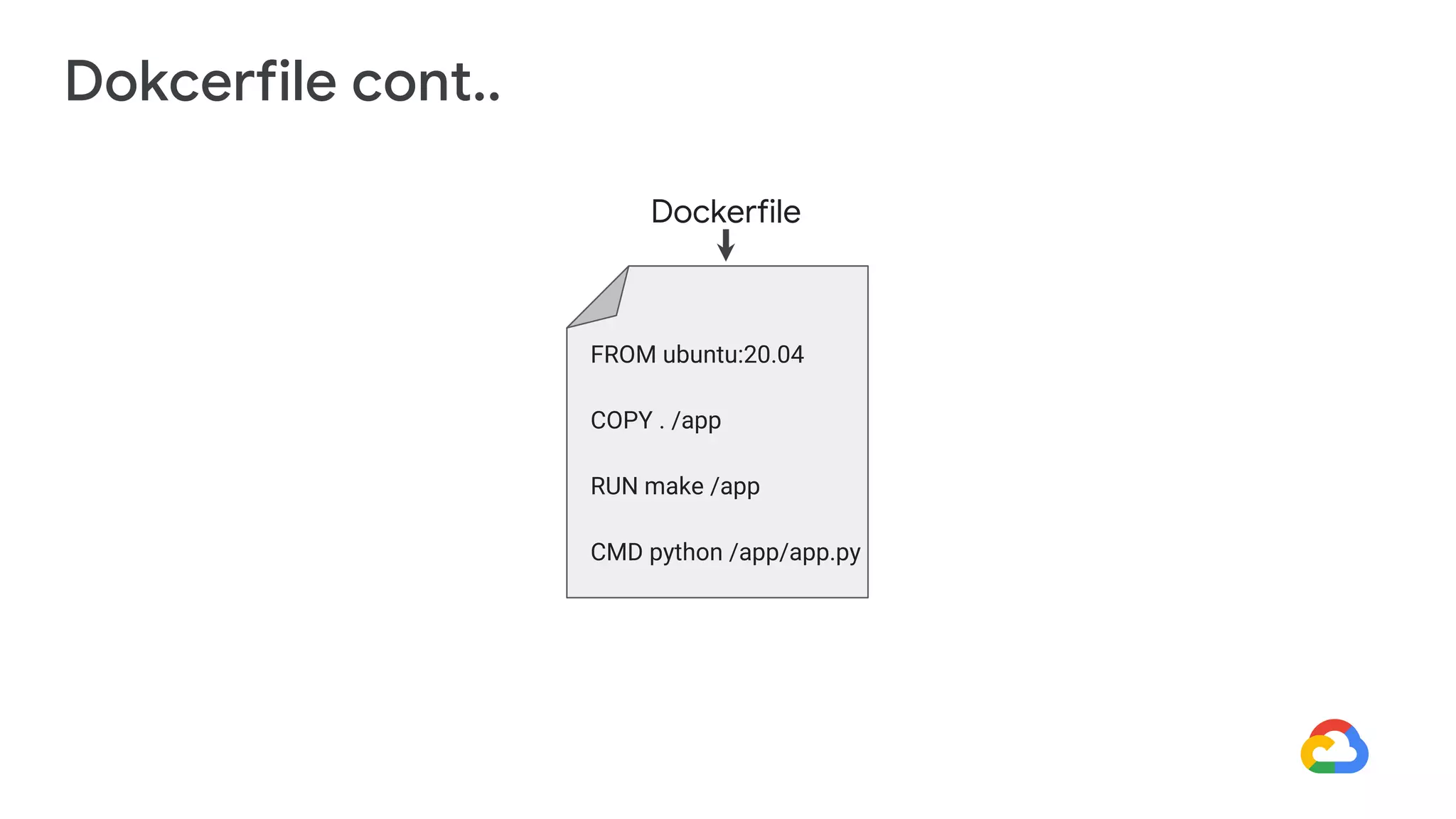 Dokcerfile cont..
FROM ubuntu:20.04
COPY . /app
RUN make /app
CMD python /app/app.py
Dockerfile
 