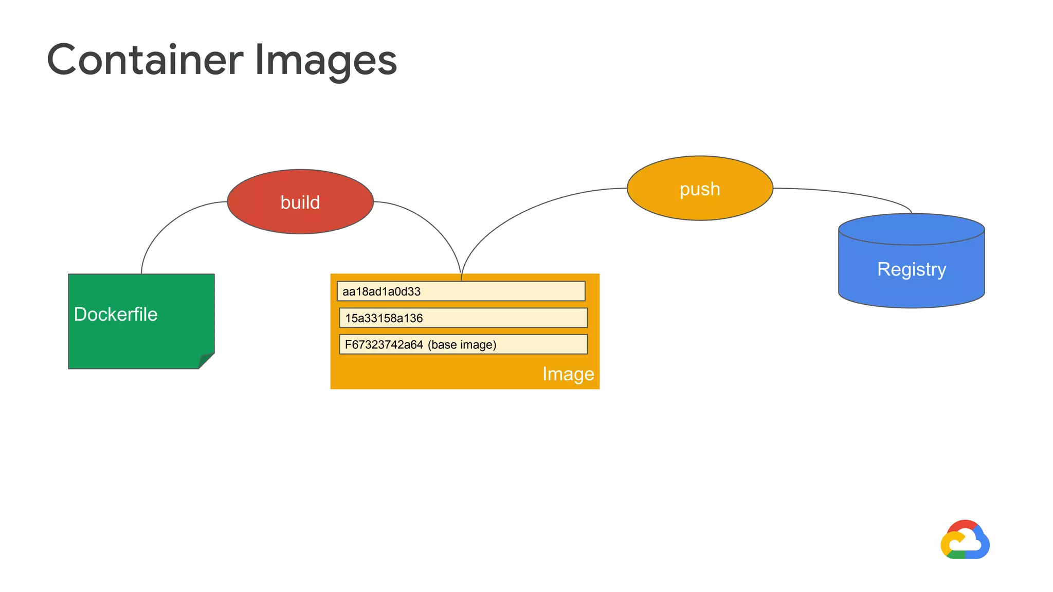Container Images
build
Image
aa18ad1a0d33
15a33158a136
F67323742a64 (base image)
Dockerfile
push
Registry
 