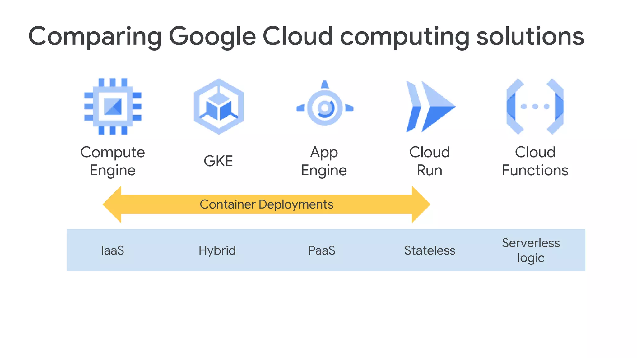 Compute
Engine
App
Engine
GKE
IaaS Hybrid PaaS
Serverless
logic
Cloud
Functions
Container Deployments
Cloud
Run
Stateless
Comparing Google Cloud computing solutions
 