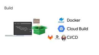 Build
Cloud Build
Docker
CI/CD
 