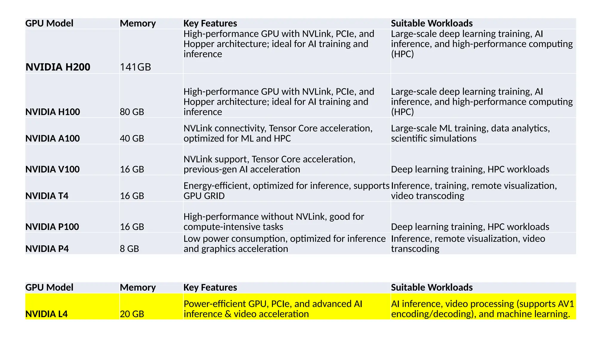 GPU Model Memory Key Features Suitable Workloads
NVIDIA H200 141GB
High-performance GPU with NVLink, PCIe, and
Hopper architecture; ideal for AI training and
inference
Large-scale deep learning training, AI
inference, and high-performance computing
(HPC)
NVIDIA H100 80 GB
High-performance GPU with NVLink, PCIe, and
Hopper architecture; ideal for AI training and
inference
Large-scale deep learning training, AI
inference, and high-performance computing
(HPC)
NVIDIA A100 40 GB
NVLink connectivity, Tensor Core acceleration,
optimized for ML and HPC
Large-scale ML training, data analytics,
scientific simulations
NVIDIA V100 16 GB
NVLink support, Tensor Core acceleration,
previous-gen AI acceleration Deep learning training, HPC workloads
NVIDIA T4 16 GB
Energy-efficient, optimized for inference, supports
GPU GRID
Inference, training, remote visualization,
video transcoding
NVIDIA P100 16 GB
High-performance without NVLink, good for
compute-intensive tasks Deep learning training, HPC workloads
NVIDIA P4 8 GB
Low power consumption, optimized for inference
and graphics acceleration
Inference, remote visualization, video
transcoding
GPU Model Memory Key Features Suitable Workloads
NVIDIA L4 20 GB
Power-efficient GPU, PCIe, and advanced AI
inference & video acceleration
AI inference, video processing (supports AV1
encoding/decoding), and machine learning.
 