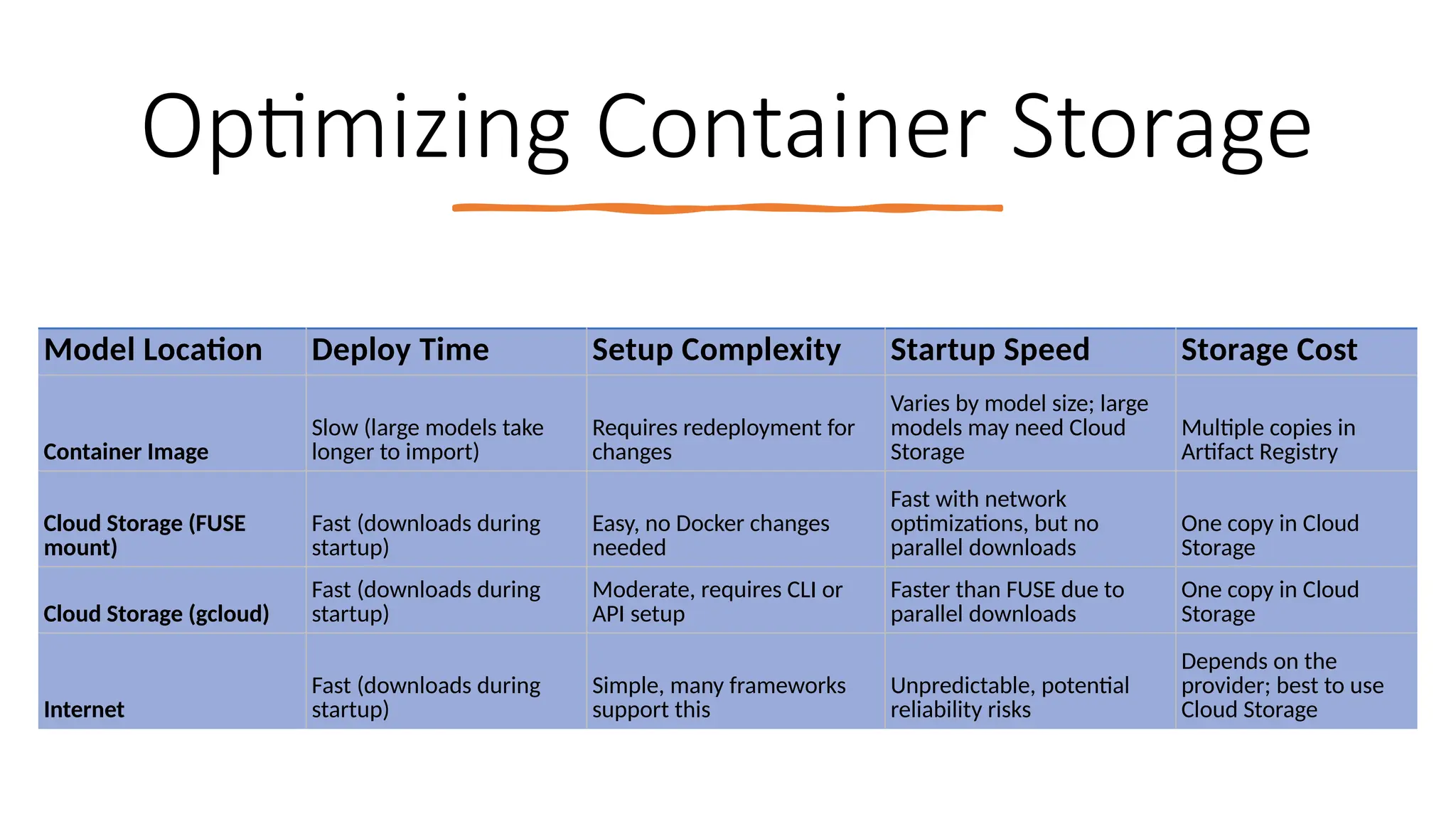 Optimizing Container Storage
Model Location Deploy Time Setup Complexity Startup Speed Storage Cost
Container Image
Slow (large models take
longer to import)
Requires redeployment for
changes
Varies by model size; large
models may need Cloud
Storage
Multiple copies in
Artifact Registry
Cloud Storage (FUSE
mount)
Fast (downloads during
startup)
Easy, no Docker changes
needed
Fast with network
optimizations, but no
parallel downloads
One copy in Cloud
Storage
Cloud Storage (gcloud)
Fast (downloads during
startup)
Moderate, requires CLI or
API setup
Faster than FUSE due to
parallel downloads
One copy in Cloud
Storage
Internet
Fast (downloads during
startup)
Simple, many frameworks
support this
Unpredictable, potential
reliability risks
Depends on the
provider; best to use
Cloud Storage
 