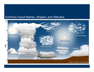 Common Cloud Names, Shapes, and Altitudes:

 