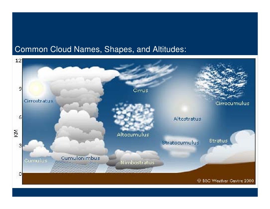 clouds what are the different types of clouds