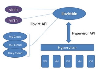 virsh

 virsh
             libvirt API

                                     Hypervisor API
My Cloud

You Cloud
                            Hypervisor
They Cloud

                     VM    VM   VM       VM    VM
 