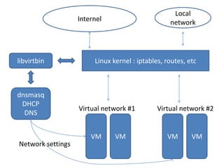 Local
                   Internel                       network




libvirtbin              Linux kernel : iptables, routes, etc



dnsmasq
 DHCP
                   Virtual network #1         Virtual network #2
  DNS


                       VM      VM                VM       VM
Network settings
 