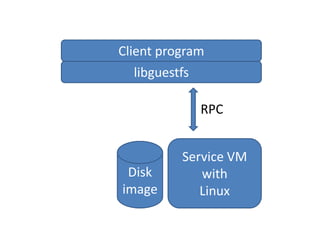 Client program
   libguestfs

             RPC


          Service VM
 Disk        with
image        Linux
 