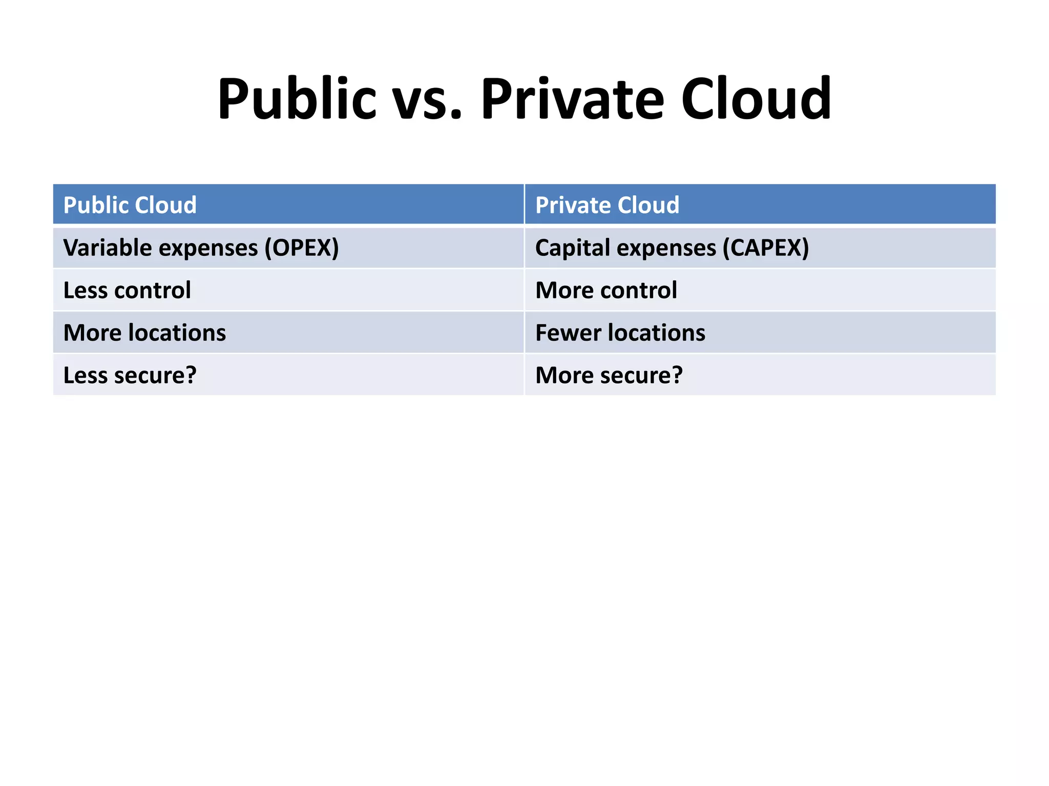 Public vs. Private Cloud
Public Cloud               Private Cloud
Variable expenses (OPEX)   Capital expenses (CAPEX)
Less control               More control
More locations             Fewer locations
Less secure?               More secure?
 