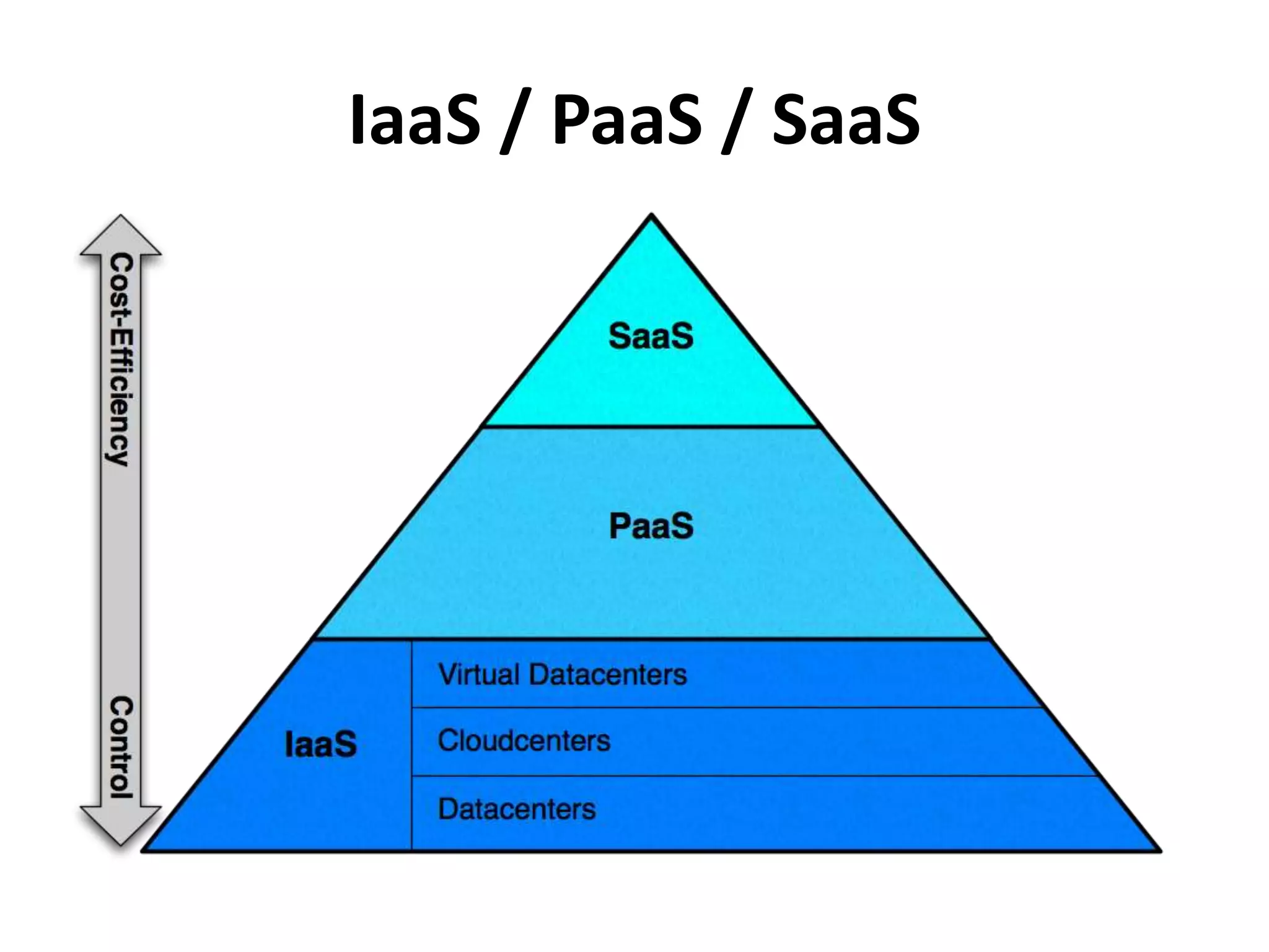 IaaS / PaaS / SaaS
 