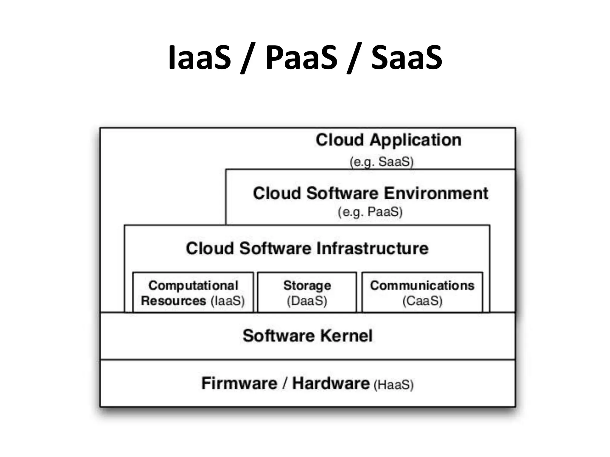 IaaS / PaaS / SaaS
 