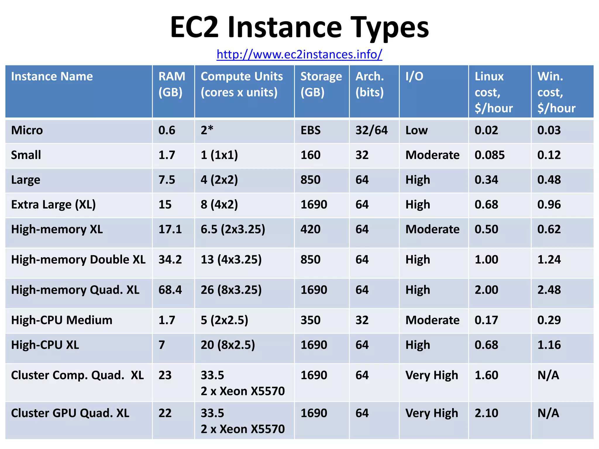 EC2 Instance Types
                                     http://www.ec2instances.info/
Instance Name            RAM    Compute Units      Storage Arch.     I/O         Linux    Win.
                         (GB)   (cores x units)    (GB)    (bits)                cost,    cost,
                                                                                 $/hour   $/hour
Micro                    0.6    2*                 EBS       32/64   Low         0.02     0.03
Small                    1.7    1 (1x1)            160       32      Moderate    0.085    0.12
Large                    7.5    4 (2x2)            850       64      High        0.34     0.48
Extra Large (XL)         15     8 (4x2)            1690      64      High        0.68     0.96
High-memory XL           17.1   6.5 (2x3.25)       420       64      Moderate    0.50     0.62

High-memory Double XL 34.2      13 (4x3.25)        850       64      High        1.00     1.24

High-memory Quad. XL     68.4   26 (8x3.25)        1690      64      High        2.00     2.48

High-CPU Medium          1.7    5 (2x2.5)          350       32      Moderate    0.17     0.29
High-CPU XL              7      20 (8x2.5)         1690      64      High        0.68     1.16

Cluster Comp. Quad. XL   23     33.5               1690      64      Very High   1.60     N/A
                                2 x Xeon X5570
Cluster GPU Quad. XL     22     33.5               1690      64      Very High   2.10     N/A
                                2 x Xeon X5570
 