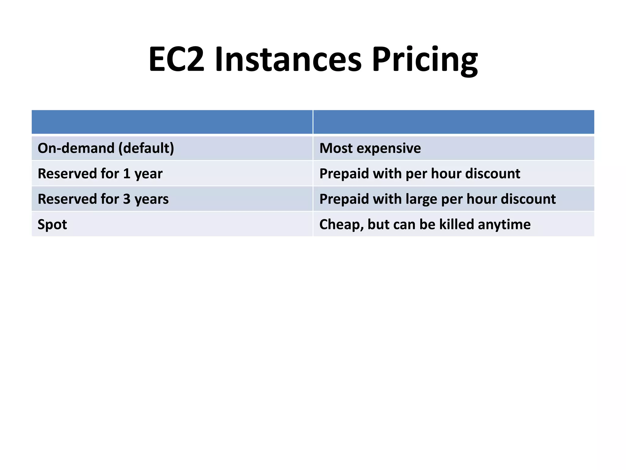 EC2 Instances Pricing

On-demand (default)       Most expensive
Reserved for 1 year       Prepaid with per hour discount
Reserved for 3 years      Prepaid with large per hour discount
Spot                      Cheap, but can be killed anytime
 