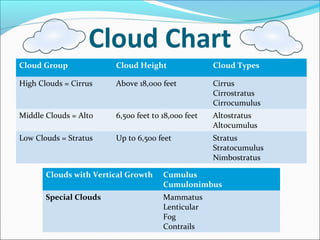Cloud Chart
Cloud Group Cloud Height Cloud Types
High Clouds = Cirrus Above 18,000 feet Cirrus
Cirrostratus
Cirrocumulus
Middle Clouds = Alto 6,500 feet to 18,000 feet Altostratus
Altocumulus
Low Clouds = Stratus Up to 6,500 feet Stratus
Stratocumulus
Nimbostratus
Clouds with Vertical Growth Cumulus
Cumulonimbus
Special Clouds Mammatus
Lenticular
Fog
Contrails
 