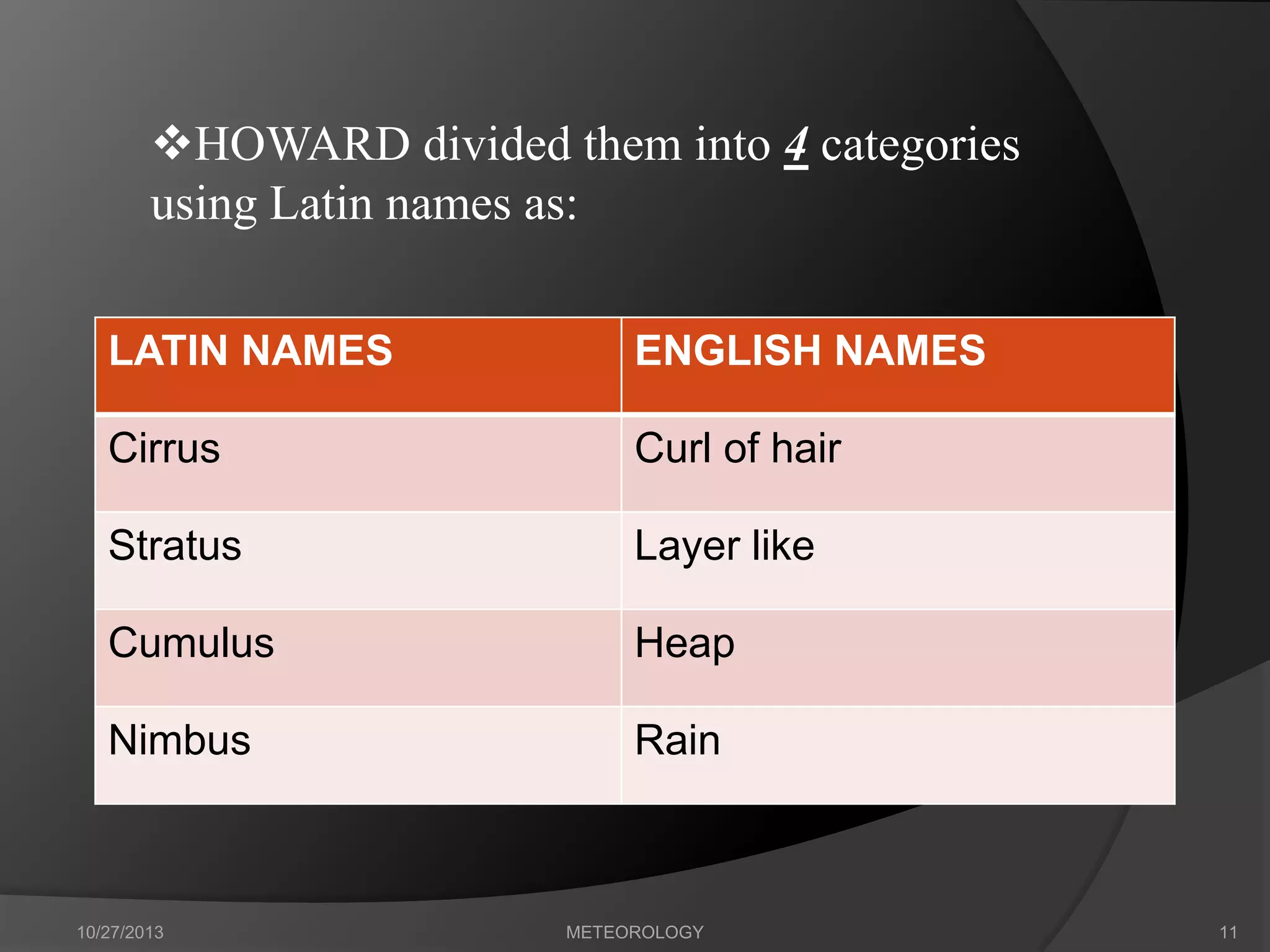 HOWARD divided them into 4 categories
using Latin names as:
LATIN NAMES

ENGLISH NAMES

Cirrus

Curl of hair

Stratus

Layer like

Cumulus

Heap

Nimbus

Rain

10/27/2013

METEOROLOGY

11

 