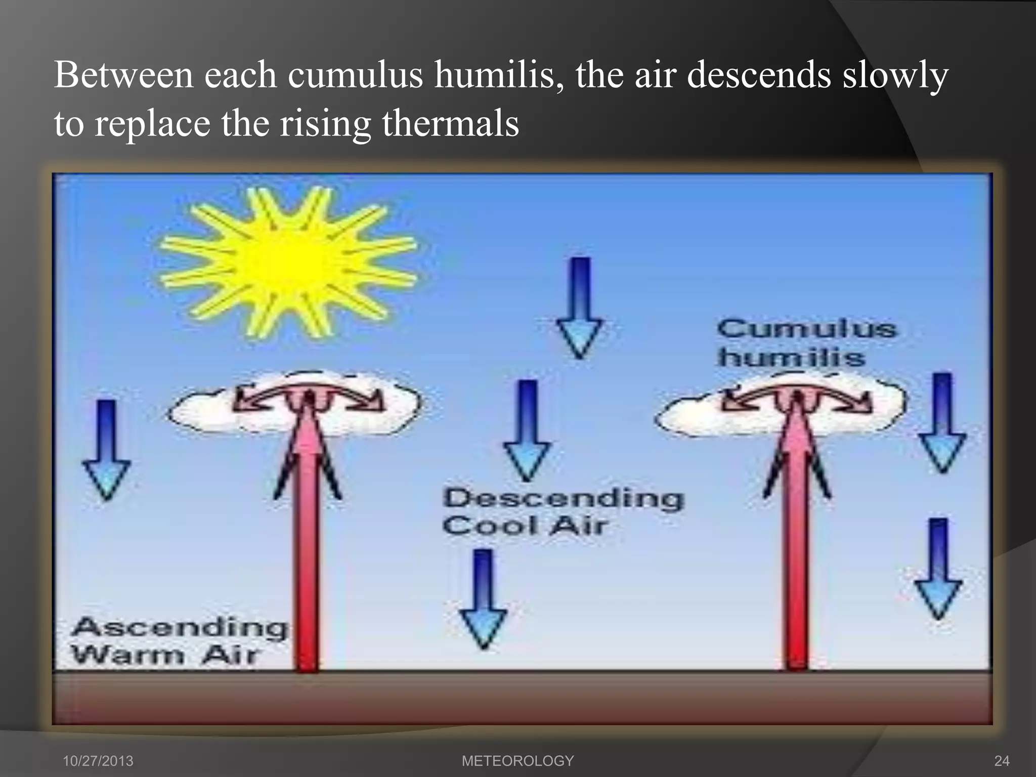 Between each cumulus humilis, the air descends slowly
to replace the rising thermals

10/27/2013

METEOROLOGY

24

 