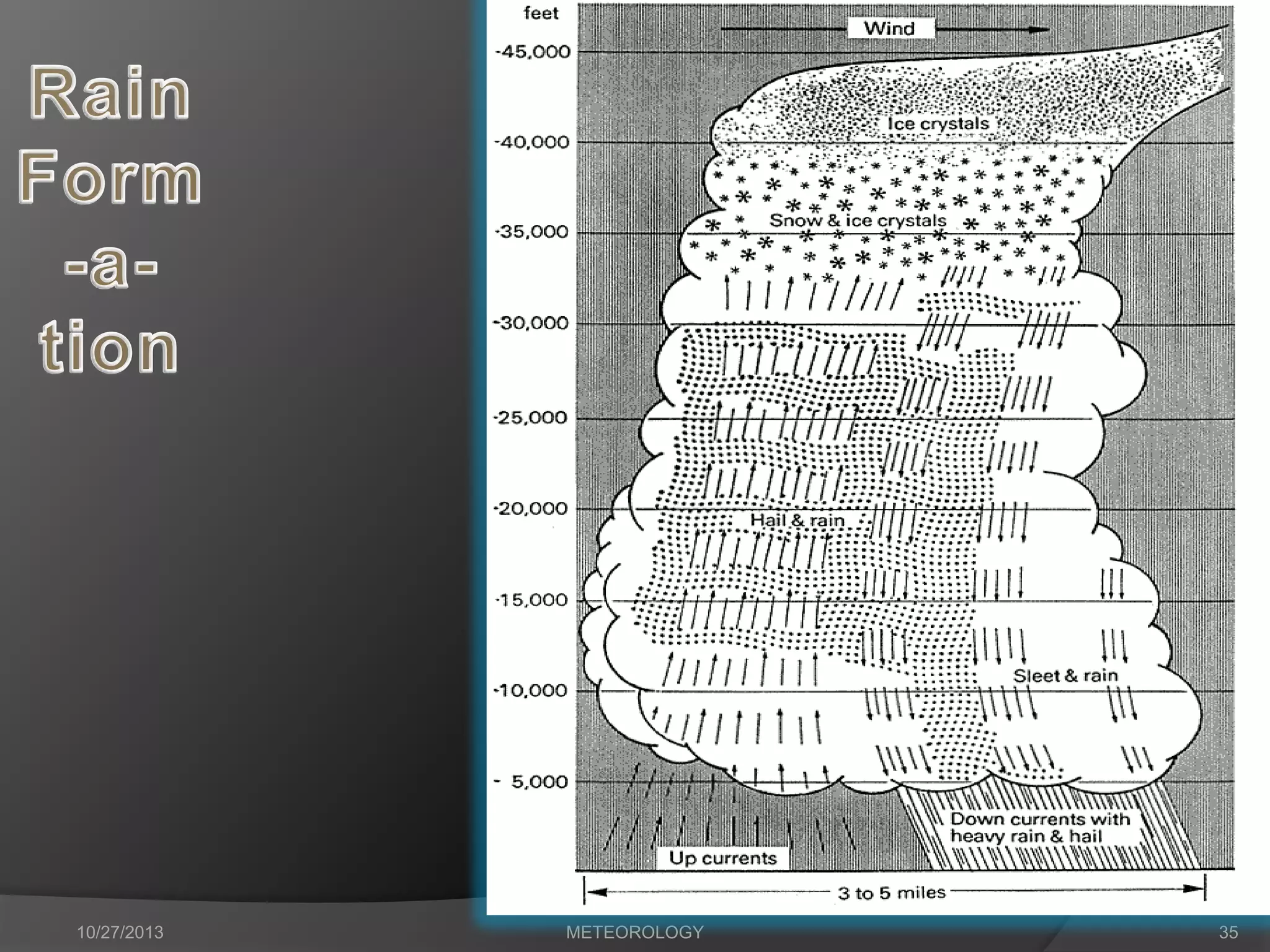 10/27/2013

METEOROLOGY

35

 