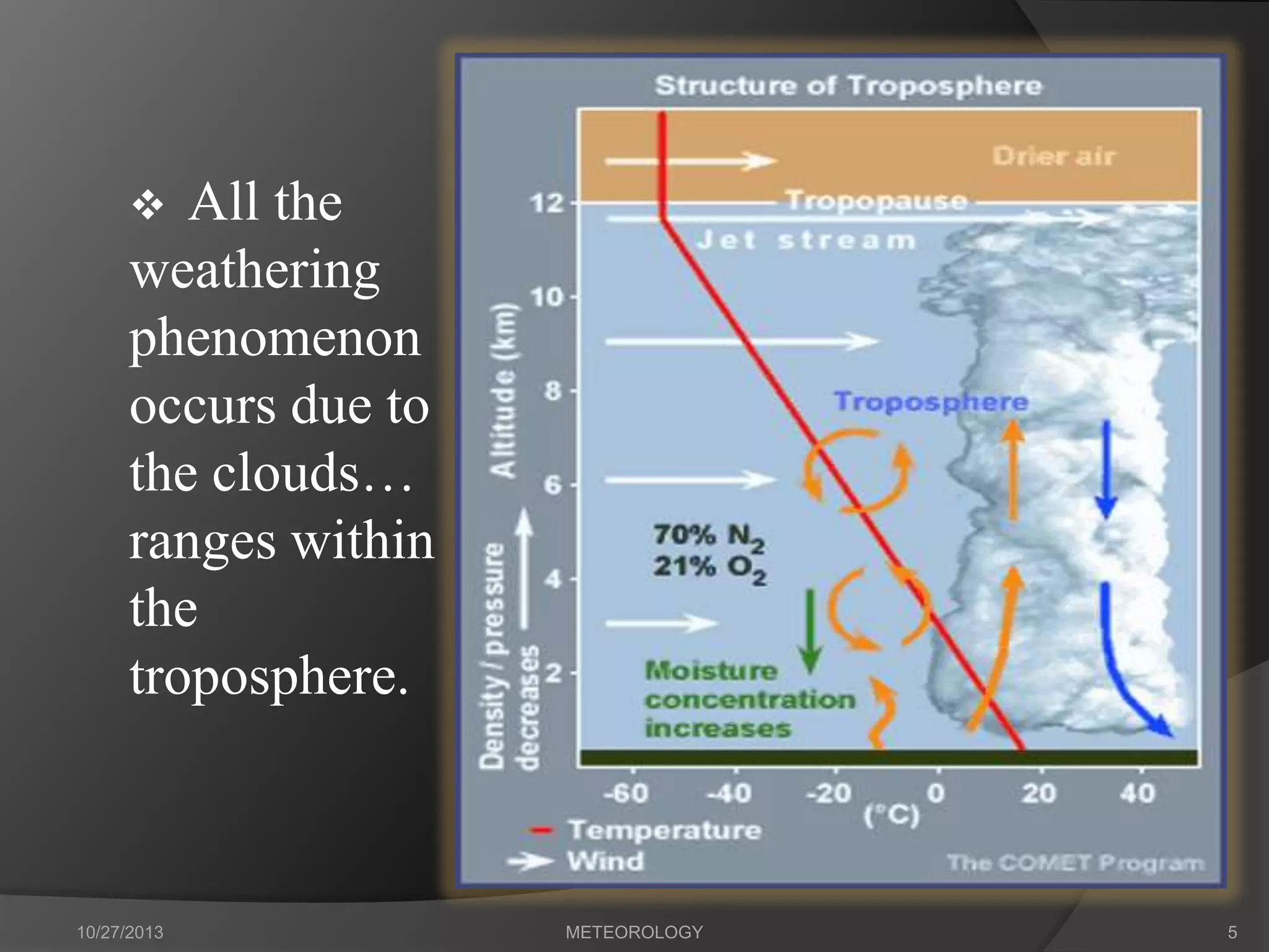 All the
weathering
phenomenon
occurs due to
the clouds…
ranges within
the
troposphere.


10/27/2013

METEOROLOGY

5

 