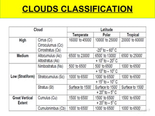 Understanding Clouds: Formation, Types, and Classification Explained | PPT