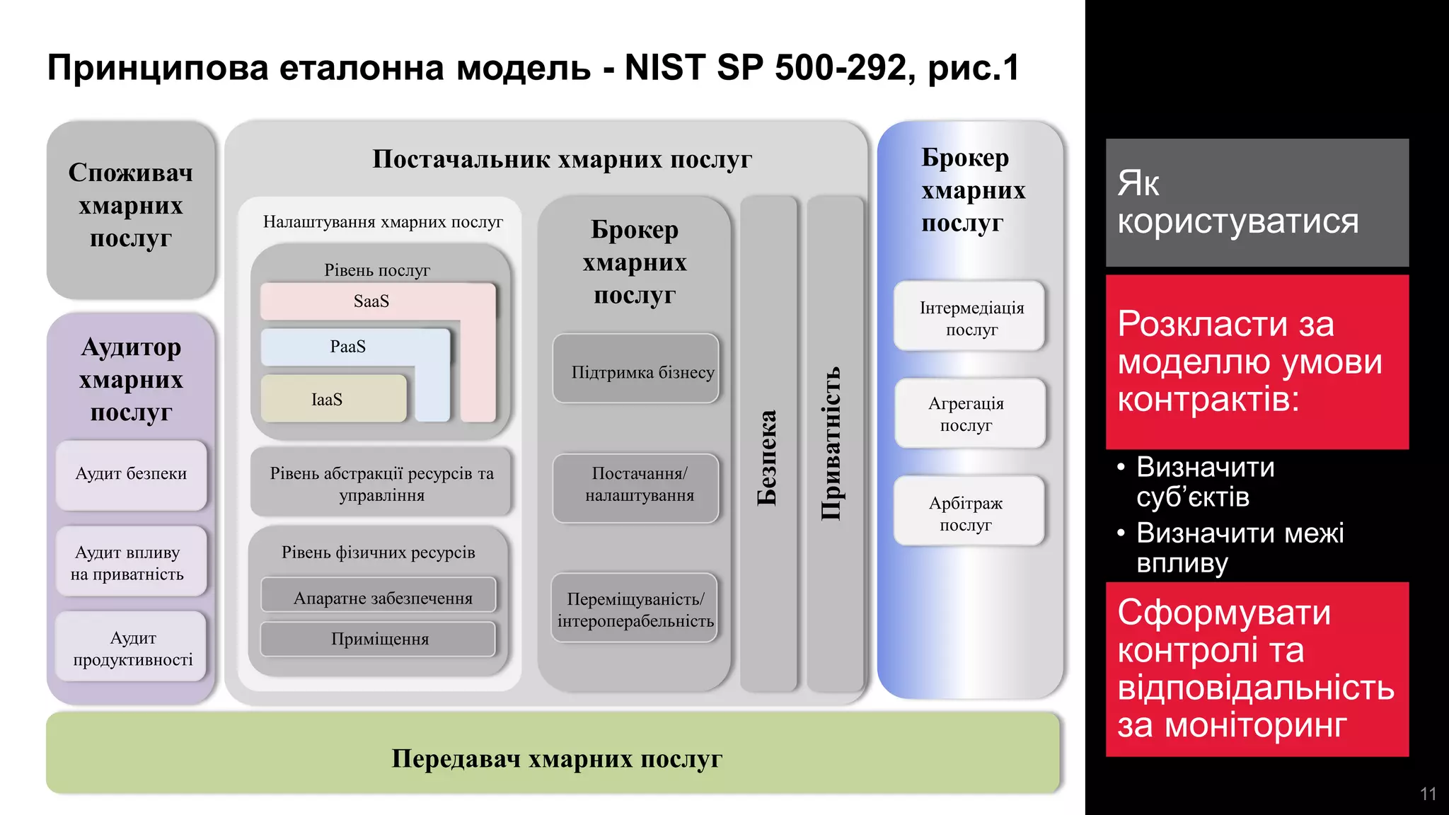 Постачальник хмарних послуг
Безпека
Приватність
Споживач
хмарних
послуг
Аудитор
хмарних
послуг
Брокер
хмарних
послуг
Передавач хмарних послуг
Брокер
хмарних
послуг
Підтримка бізнесу
Постачання/
налаштування
Переміщуваність/
інтероперабельність
Інтермедіація
послуг
Агрегація
послуг
Арбітраж
послуг
Аудит безпеки
Аудит впливу
на приватність
Аудит
продуктивності
Налаштування хмарних послуг
Рівень послуг
Рівень абстракції ресурсів та
управління
Рівень фізичних ресурсів
Апаратне забезпечення
Приміщення
IaaS
PaaS
SaaS
Як
користуватися
Розкласти за
моделлю умови
контрактів:
• Визначити
суб’єктів
• Визначити межі
впливу
Сформувати
контролі та
відповідальність
за моніторинг
Принципова еталонна модель - NIST SP 500-292, рис.1
11
 