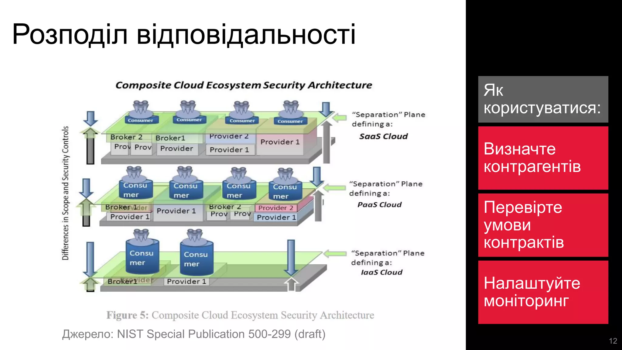Розподіл відповідальності
Джерело: NIST Special Publication 500-299 (draft)
Як
користуватися:
Визначте
контрагентів
Перевірте
умови
контрактів
Налаштуйте
моніторинг
12
 