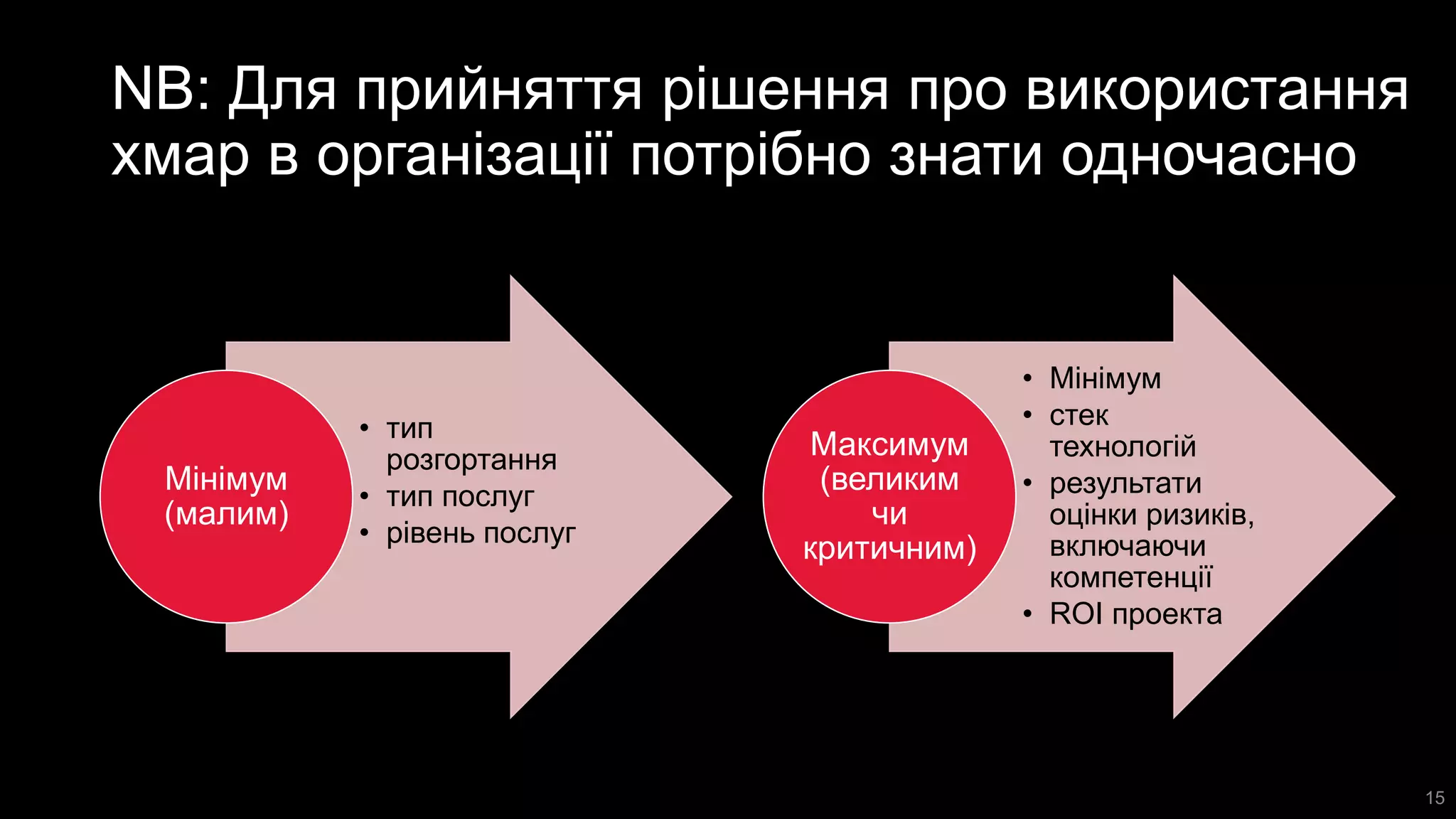 • тип
розгортання
• тип послуг
• рівень послуг
Мінімум
(малим)
• Мінімум
• стек
технологій
• результати
оцінки ризиків,
включаючи
компетенції
• ROI проекта
Максимум
(великим
чи
критичним)
NB: Для прийняття рішення про використання
хмар в організації потрібно знати одночасно
15
 