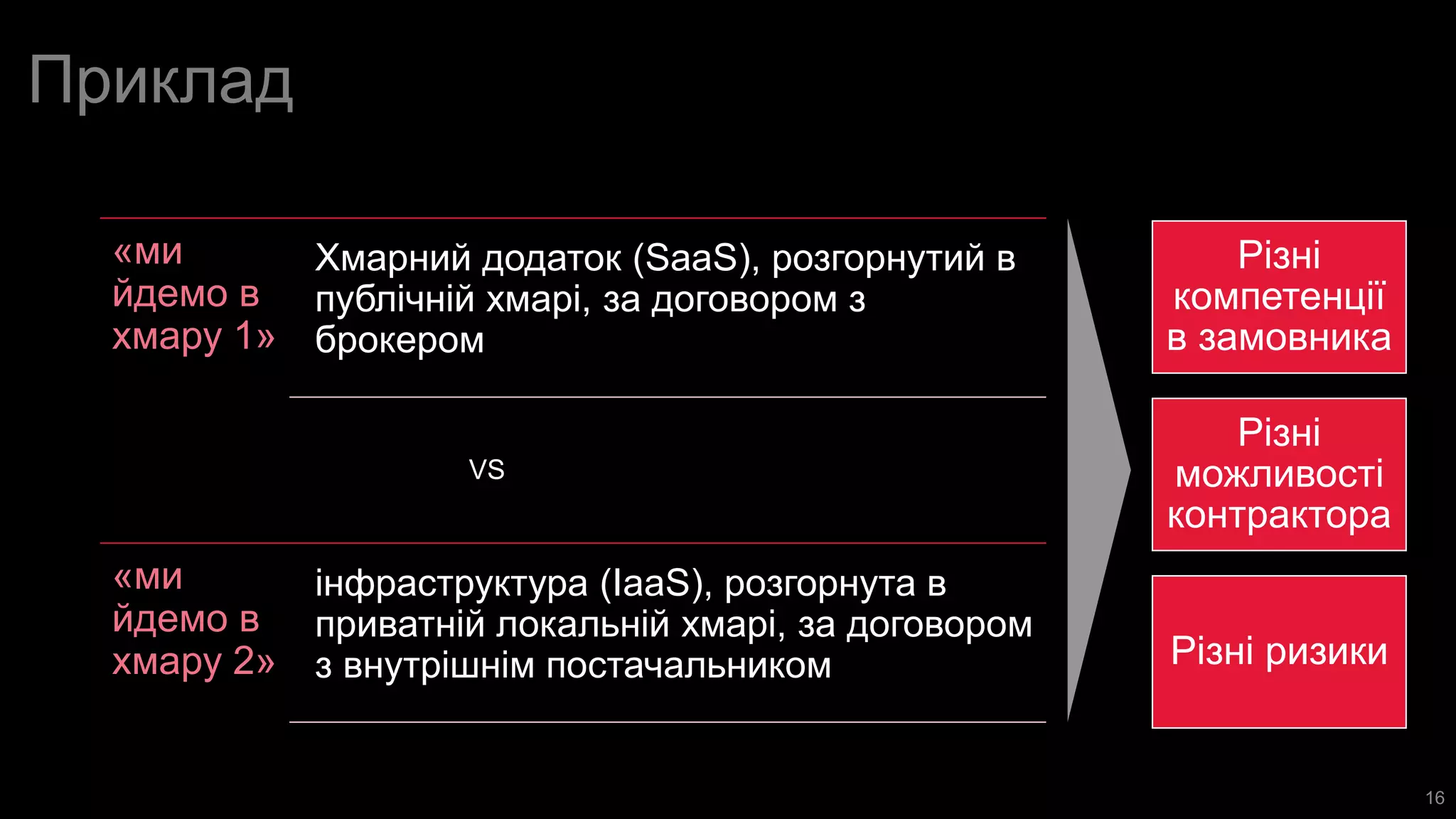Приклад
«ми
йдемо в
хмару 1»
Хмарний додаток (SaaS), розгорнутий в
публічній хмарі, за договором з
брокером
«ми
йдемо в
хмару 2»
інфраструктура (ІaaS), розгорнута в
приватній локальній хмарі, за договором
з внутрішнім постачальником
Різні
компетенції
в замовника
Різні
можливості
контрактора
Різні ризики
VS
16
 