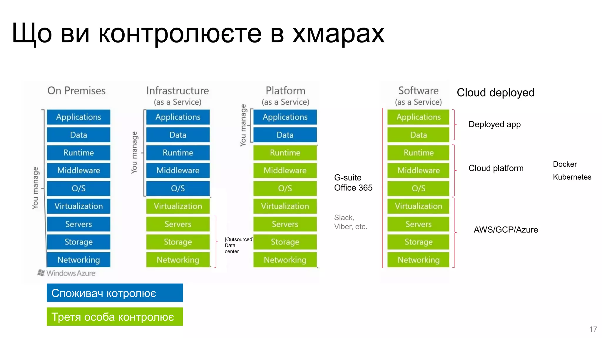 Що ви контролюєте в хмарах
Cloud platform
AWS/GCP/Azure
G-suite
Office 365
Slack,
Viber, etc.
Deployed app
[Outsourced]
Data
center
Docker
Kubernetes
Споживач котролює
Третя особа контролює
Cloud deployed
17
 