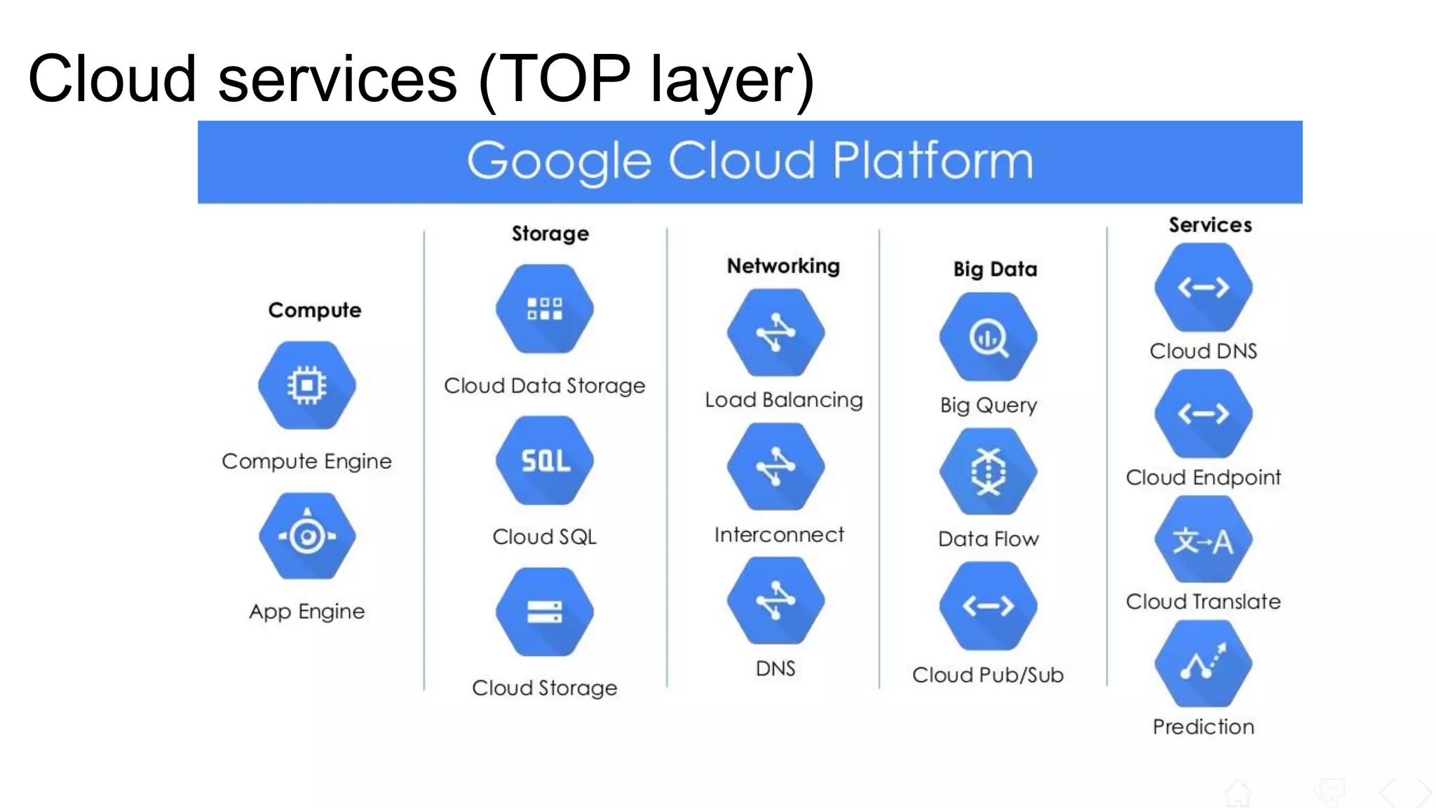 Cloud services (TOP layer)
 