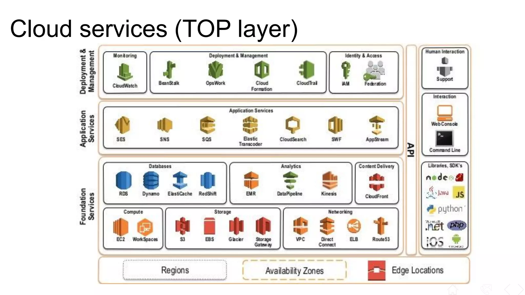 Cloud services (TOP layer)
 