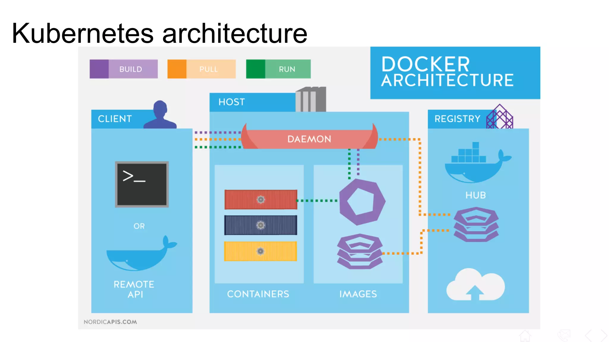 Kubernetes architecture
 