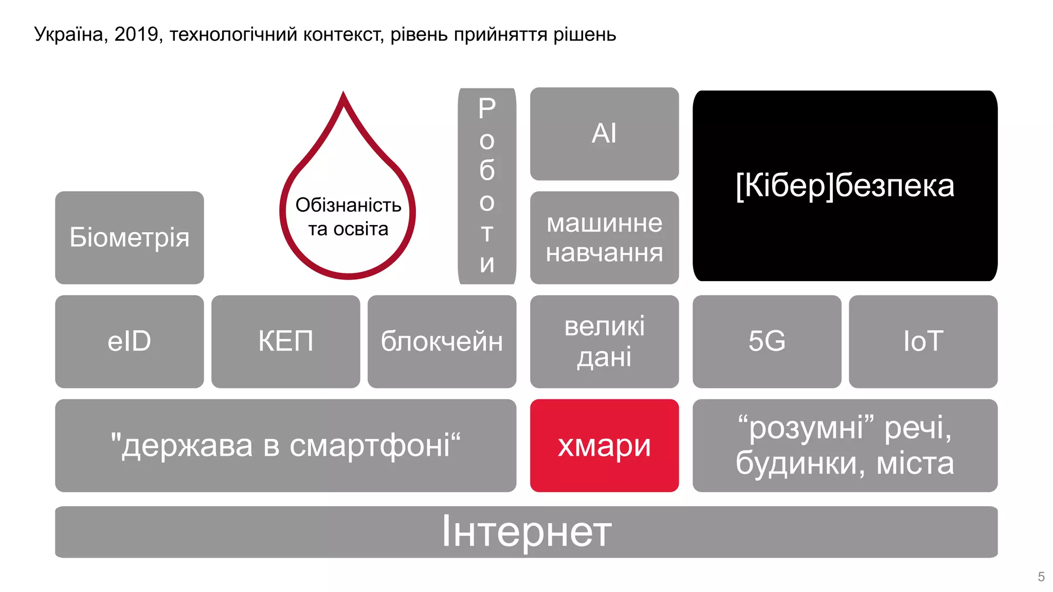 Інтернет
"держава в смартфоні“
eID
Біометрія
КЕП блокчейн
хмари
великі
дані
машинне
навчання
АІ
“розумні” речі,
будинки, міста
5G IoT
[Кібер]безпекаОбізнаність
та освіта
Україна, 2019, технологічний контекст, рівень прийняття рішень
Р
о
б
о
т
и
5
 