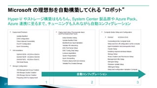 Microsoft の理想形を自動構築してくれる “ロボット”
Hyper-V やストレージ構築はもちろん、System Center 製品群や Azure Pack、
Azure 連携に至るまで、チューニングも入れながら自動コンフィグレーション
27
1 2 3
自動コンフィグレーション
 