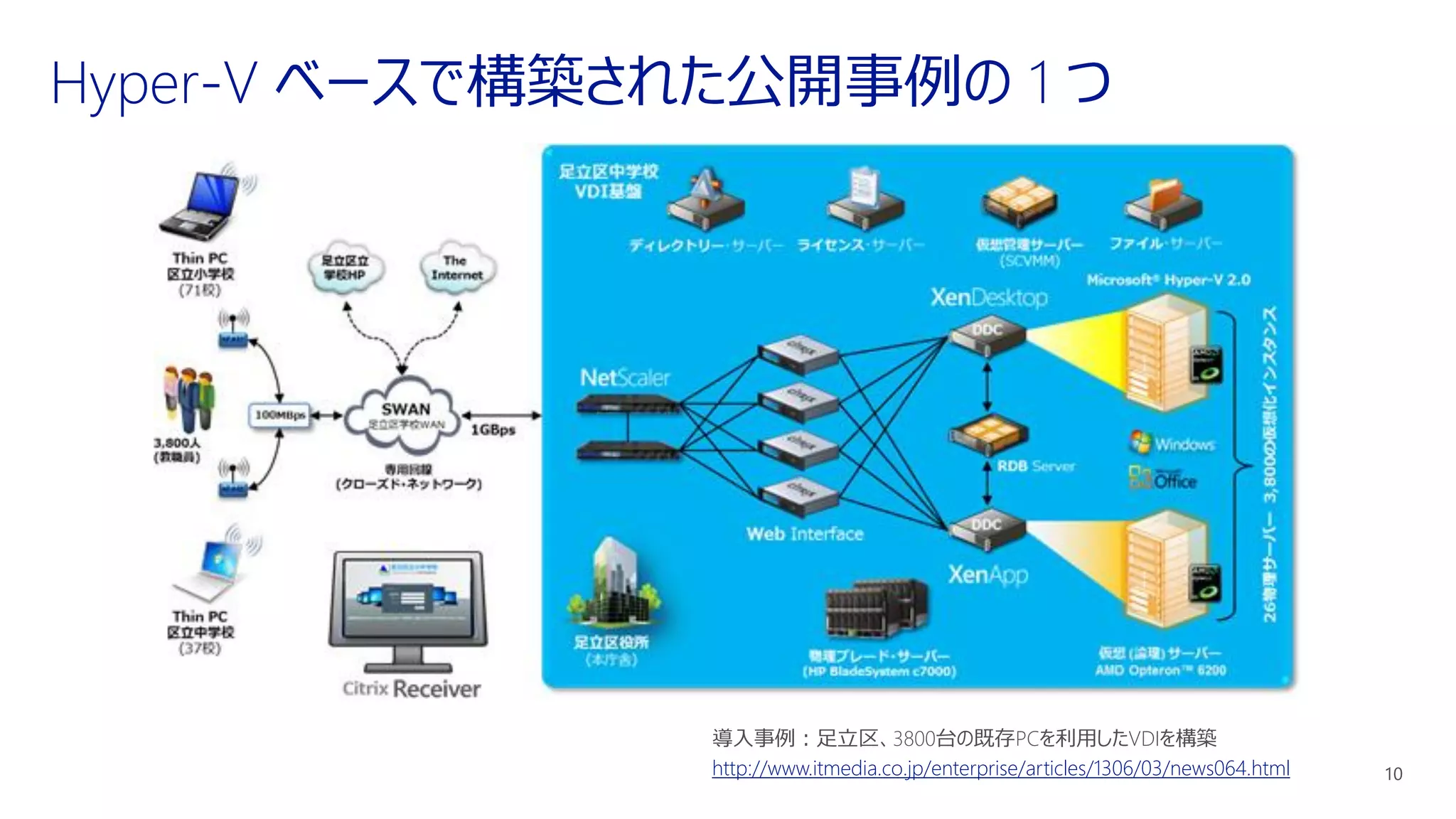 導入事例：足立区、3800台の既存PCを利用したVDIを構築
http://www.itmedia.co.jp/enterprise/articles/1306/03/news064.html
 
