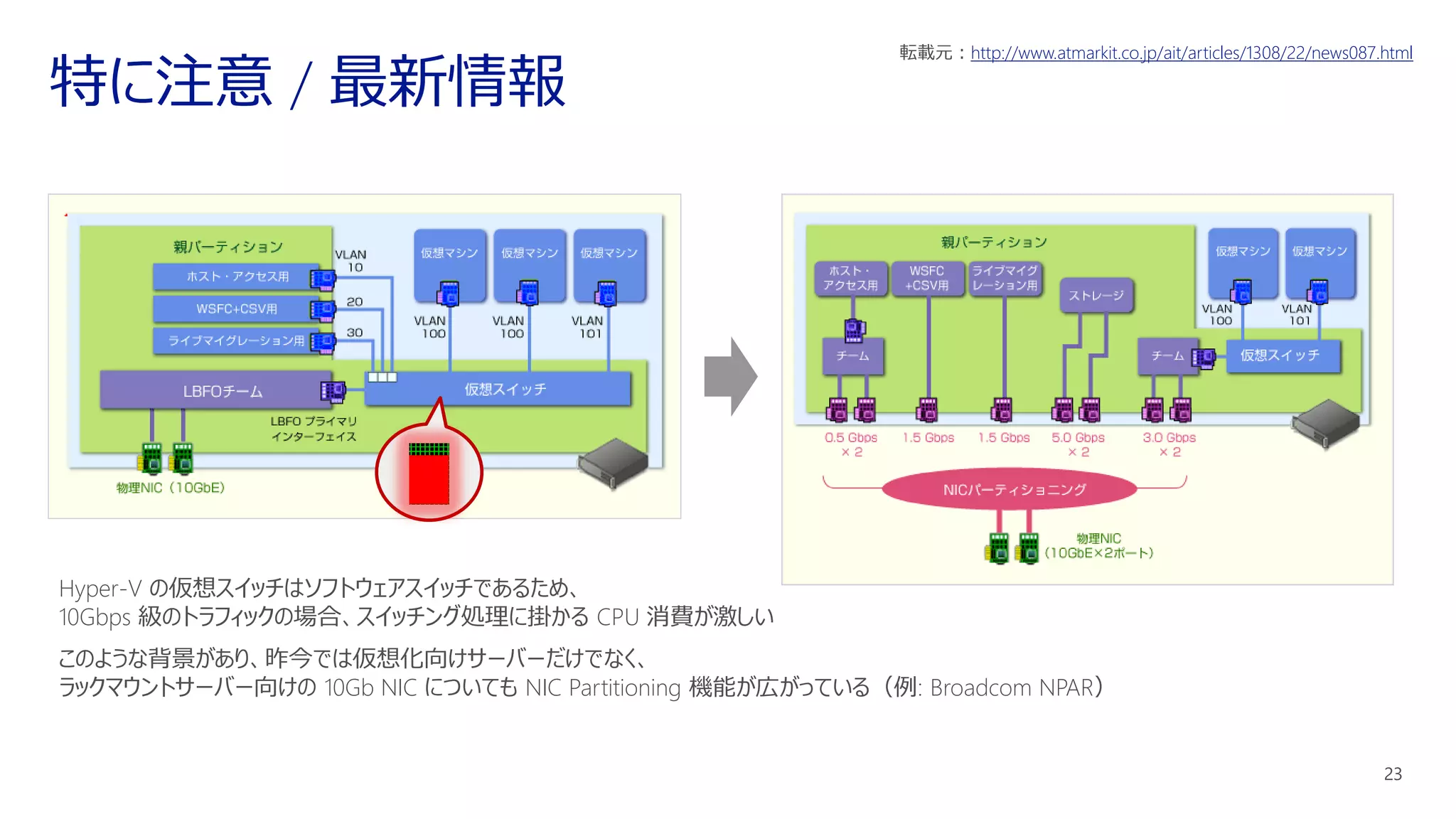 転載元：http://www.atmarkit.co.jp/ait/articles/1308/22/news087.html
Hyper-V の仮想スイッチはソフトウェアスイッチであるため、
10Gbps 級のトラフィックの場合、スイッチング処理に掛かる CPU 消費が激しい
このような背景があり、昨今では仮想化向けサーバーだけでなく、
ラックマウントサーバー向けの 10Gb NIC についても NIC Partitioning 機能が広がっている（例: Broadcom NPAR）
 